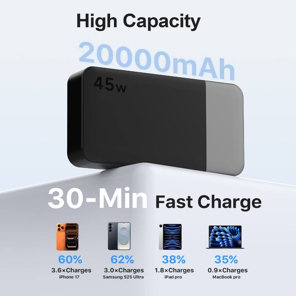 High Capacity 20000mAh 45w  
30-Min Fast Charge  
60% 62% 38% 35%  
3.6x Charges 3.0x Charges 1.8x Charges 0.9x Charges  
iPhone 17 Samsung S25 Ultra iPad pro MacBook pro