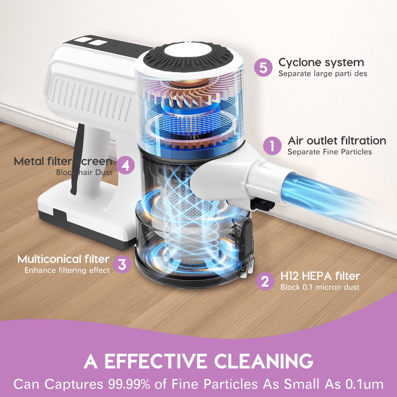 5. Cyclone system  
Separate large particles

4. Metal filter/screen  
Block hair dust

3. Multiconical filter  
Enhance filtering effect

2. H12 HEPA filter  
Block 0.1 micron dust

1. Air outlet filtration  
Separate fine particles

A EFFECTIVE CLEANING  
Can captures 99.99% of fine particles as small as 0.1um