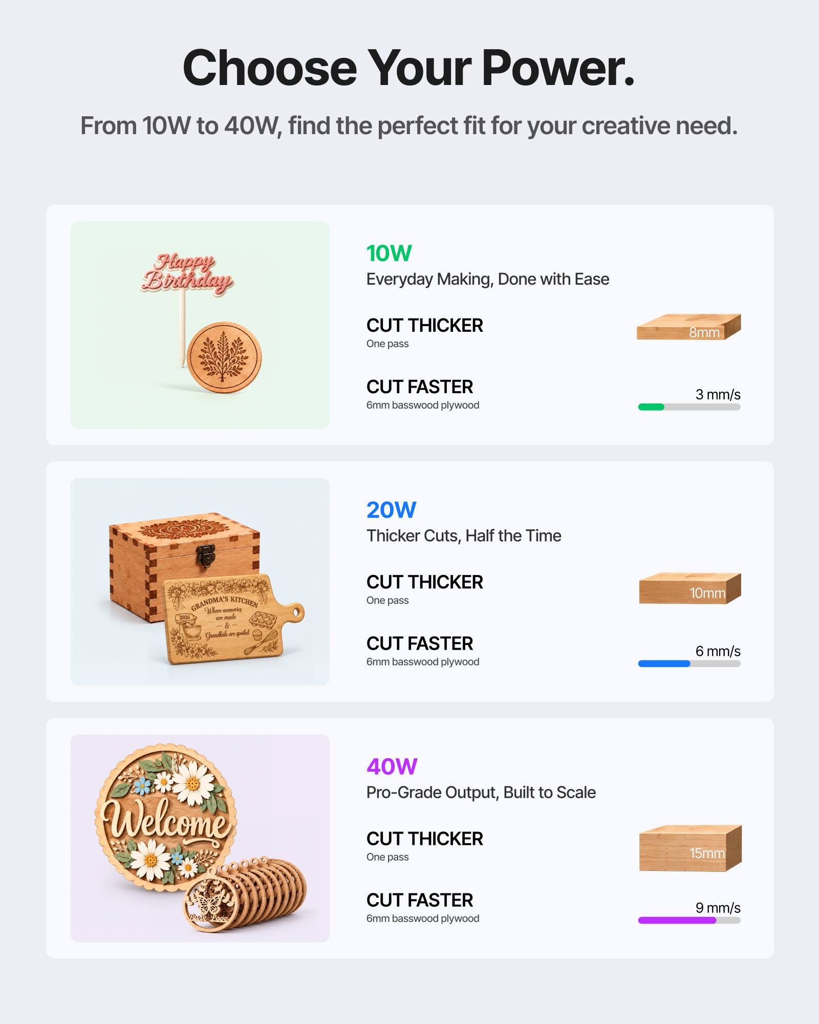 Choose Your Power.  
From 10W to 40W, find the perfect fit for your creative need.

**10W**  
Everyday Making, Done with Ease  
CUT THICKER One pass  
8mm  
CUT FASTER 6mm basswood plywood  
3 mm/s

**20W**  
Thicker Cuts, Half the Time  
CUT THICKER One pass  
10mm  
CUT FASTER 6mm basswood plywood  
6 mm/s

**40W**  
Pro-Grade Output, Built to Scale  
CUT THICKER One pass  
15mm  
CUT FASTER 6mm basswood plywood  
9 mm/s