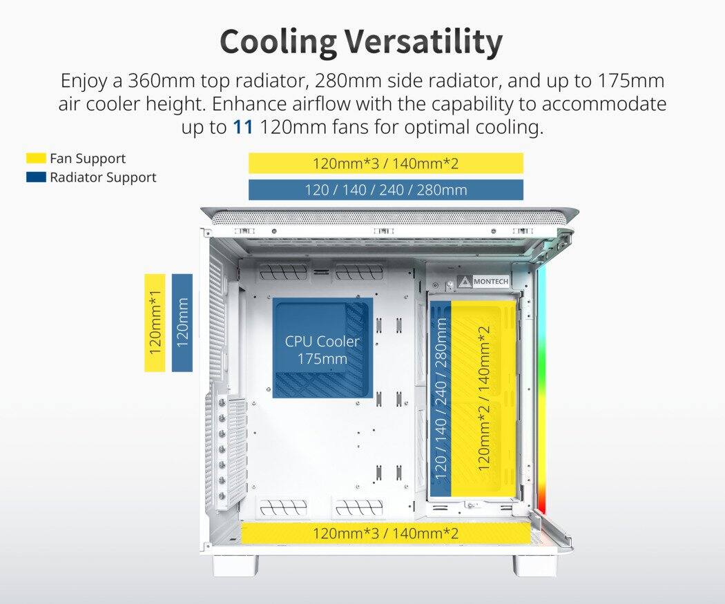 Cooling Versatility

Enjoy a 360mm top radiator, 280mm side radiator, and up to 175mm air cooler height. Enhance airflow with the capability to accommodate up to 11 120mm fans for optimal cooling.

Fan Support: 120mm*3 / 140mm*2  
Radiator Support: 120/140/240 / 280mm  
120 / 140 / 240 / 280mm  
120mm*1  
120mm CPU Cooler 175mm  
280mm / 240 / 140  
120/ 140  
120 / MONTECH  
140mm*2 / 120mm*2  
120mm*3 / 140mm*2