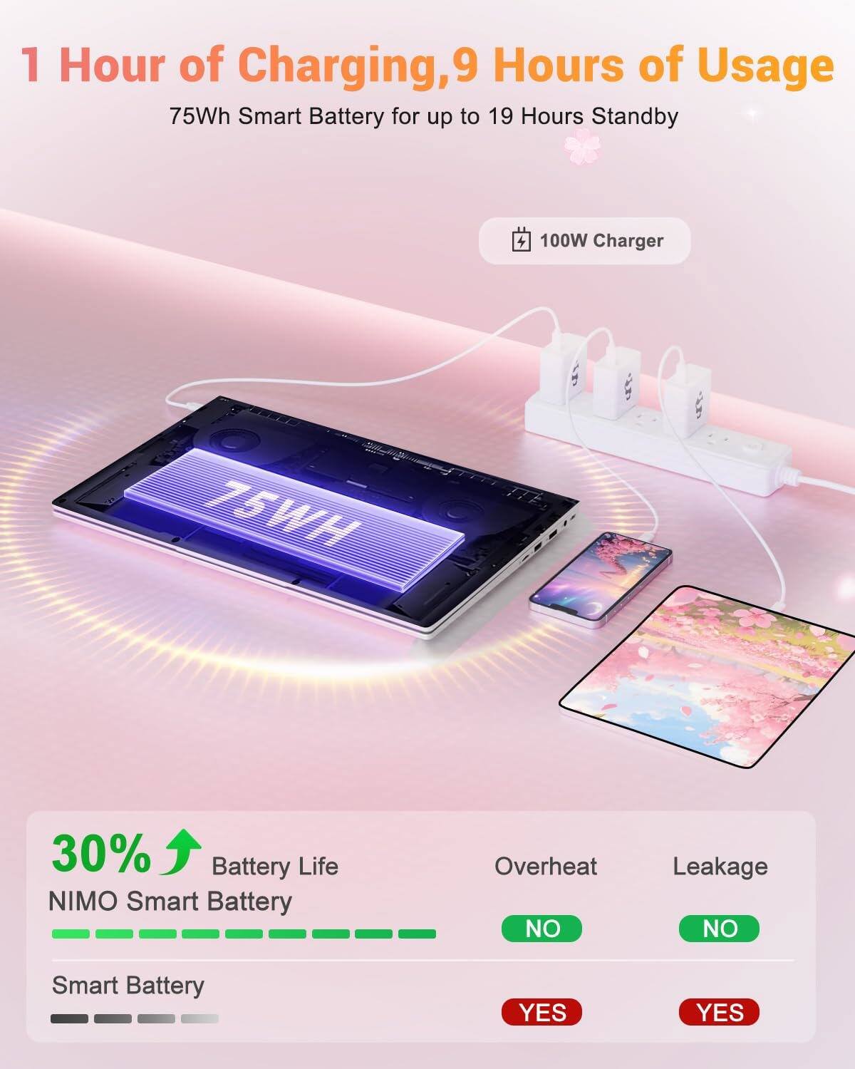 1 Hour of Charging, 9 Hours of Usage  
75Wh Smart Battery for up to 19 Hours Standby  
100W Charger  

30% Battery Life  
NIMO Smart Battery  
Overheat: NO  
Leakage: NO  

Smart Battery: YES