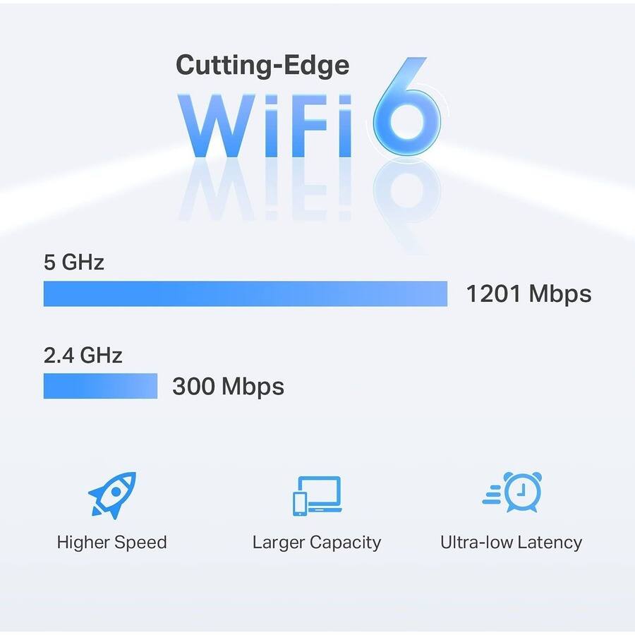 Cutting-Edge WiFi 6

5 GHz: 1201 Mbps  
2.4 GHz: 300 Mbps  

Higher Speed  
Larger Capacity  
Ultra-low Latency