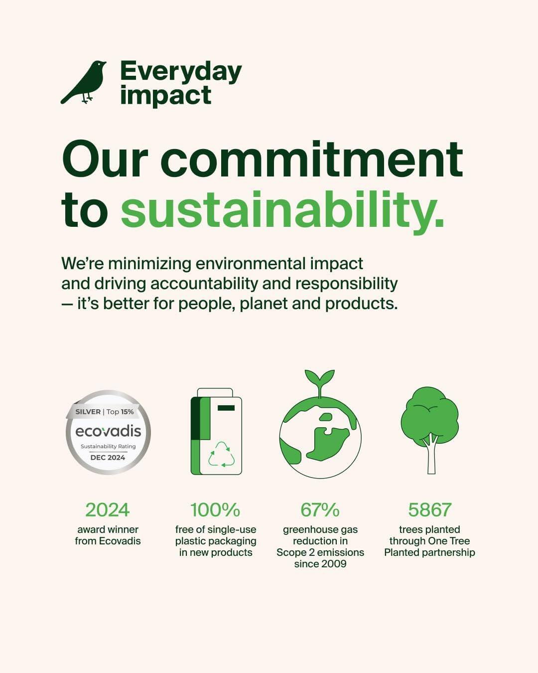 Everyday impact  
Our commitment to sustainability.  
We're minimizing environmental impact and driving accountability and responsibility - it's better for people, planet and products.  

SILVER Top 15% ecovadis Sustainability Rating DEC 2024  
2024 award winner from Ecovadis  
100% free of single-use plastic packaging in new products  
67% greenhouse gas reduction in Scope 2 emissions since 2009  
5867 trees planted through One Tree Planted partnership