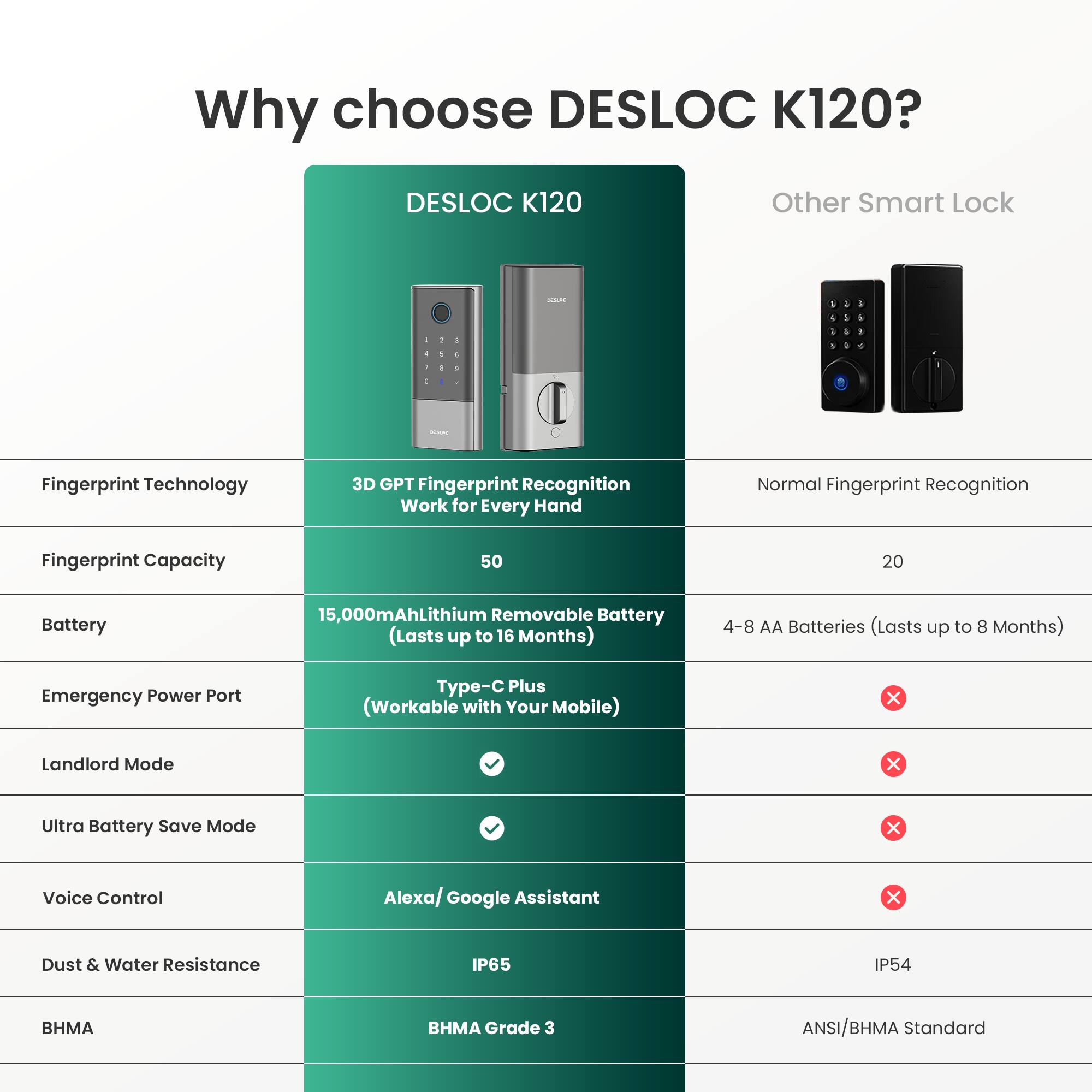 Why choose DESLOC K120?

DESLOC K120
Other Smart Lock

Fingerprint Technology
3D GPT Fingerprint Recognition Work for Every Hand

Fingerprint Capacity
50 20

Battery
15,000mAh Lithium Removable Battery (Lasts up to 16 Months)
4-8 AA Batteries (Lasts up to 8 Months)

Emergency Power Port
Plus (Workable with Your Mobile)

Landlord Mode
Ultra Battery Save Mode
Voice Control
Alexa/ Google Assistant

Dust & Water Resistance
IP65 IP54

BHMA
BHMA Grade 3
ANSI/BHMA Standard