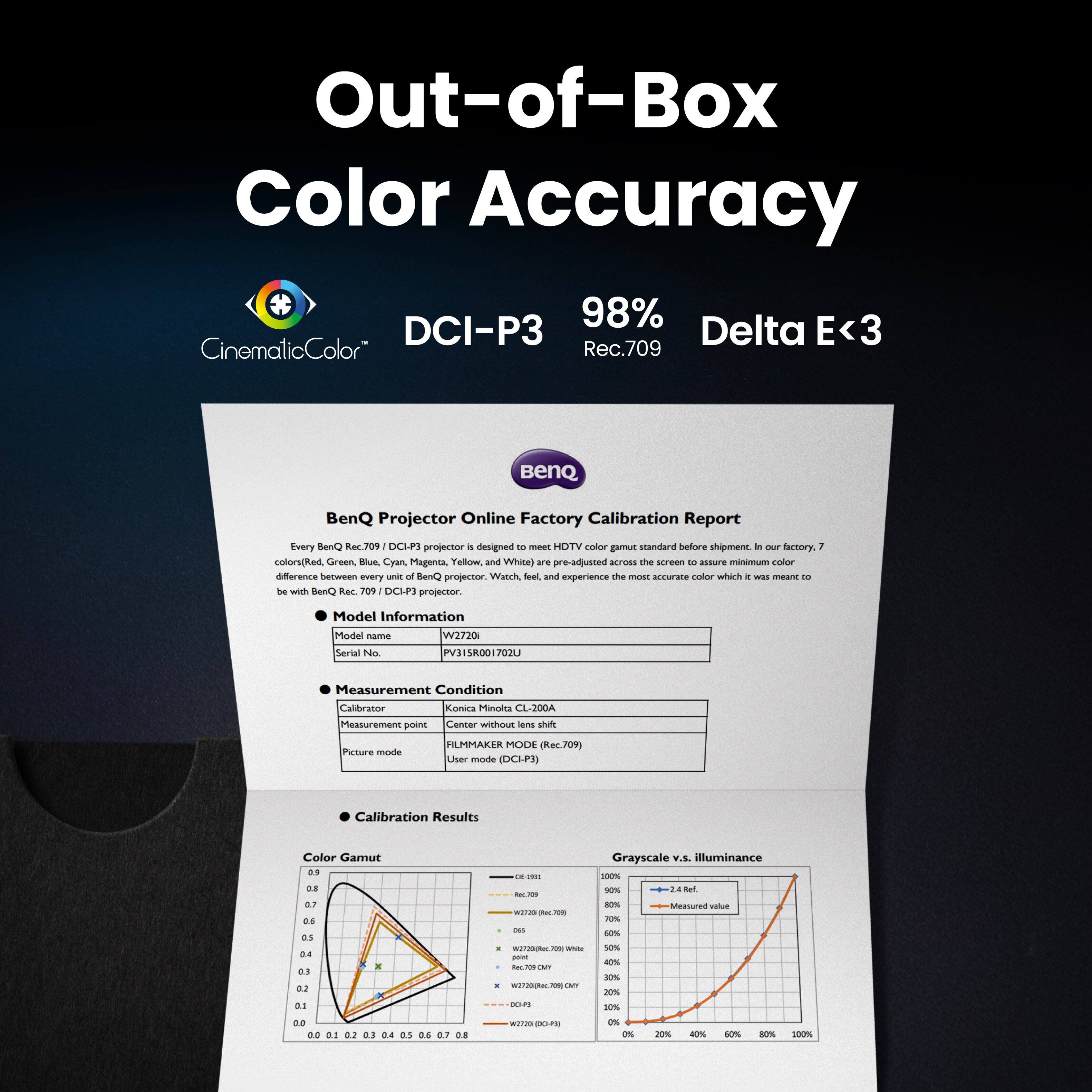 Out-of-Box Color Accuracy  
98% DCI-P3 Delta E<3  
Rec.709  

CinematicColor®  

BenQ Projector Online Factory Calibration Report  

Every BenQ projector designed before shipment is pre-adjusted across the screen to ensure minimum color difference between every unit and experience the most accurate color which it was meant to be with BenQ Rec.709 / DCI-P3 projector.  

Model Information  
Model name: W2720  
Serial No.: PV315R001702U  

Measurement Condition  
Calibrator: Konica Minolta CL-200A  
Measurement point: Center without lens shift  
Picture mode: FILMMAKER MODE (Rec.709)  
User mode (DCI-P3)  

Calibration Results  
Color Gamut  
Grayscale v.s. illuminance  

Measured value  
8 0 0 4 2 3 4 34 37 .8 addia 2018 J O JP ain SON 8% 1