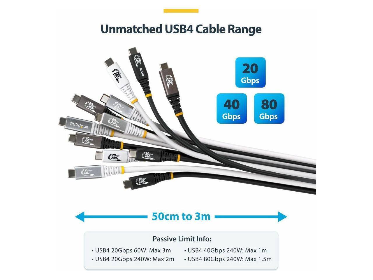 Unmatched USB4 Cable Range

20 Gbps
40 Gbps
80 Gbps

50cm to 3m

Passive Limit Info:
- USB4 20Gbps 60W: Max 3m
- USB4 20Gbps 240W: Max 2m
- USB4 40Gbps 240W: Max 1m
- USB4 80Gbps 240W: Max 1.5m