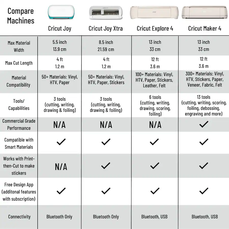 Cricut Maker Craft Cutting Machine with Ultimate Sticker Making