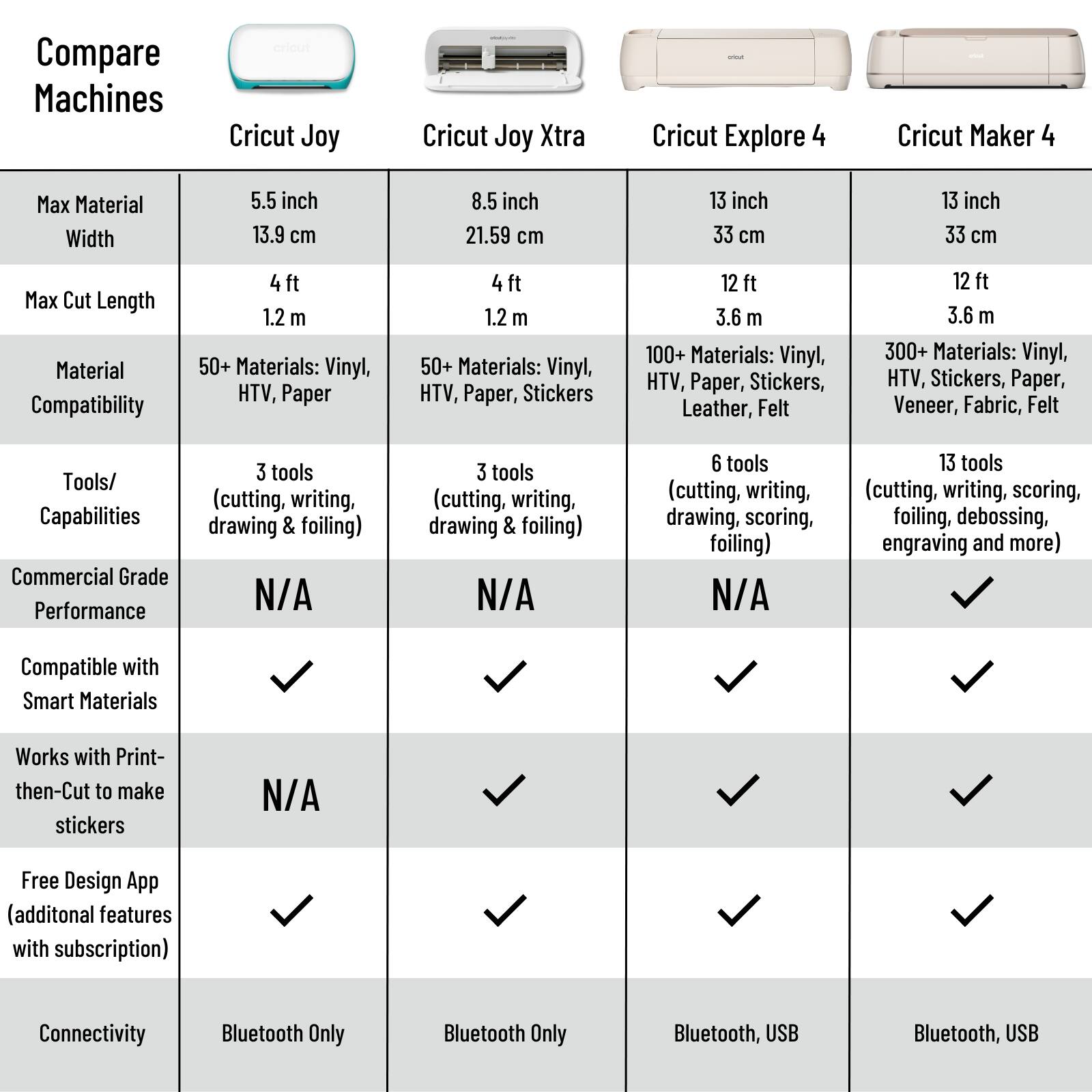 Compare Machines
Cricut Joy	Cricut Joy Xtra	Cricut Explore 4	Cricut Maker 4
Max Material Width	5.5 inch	13.9 cm	8.5 inch	21.59 cm
Max Cut Length	4 ft	1.2 m	12 ft	3.6 m
Material Compatibility	50+ Materials: Vinyl, HTV, Paper	50+ Materials: Vinyl, HTV, Paper, Stickers	100+ Materials: Vinyl, HTV, Paper, Stickers, Leather, Felt	300+ Materials: Vinyl, HTV, Stickers, Paper, Veneer, Fabric, Felt
Tools/ Capabilities	3 tools (cutting, writing, drawing & foiling)	3 tools (cutting, writing, drawing & foiling)	6 tools (cutting, writing, drawing, scoring, foiling)	13 tools (cutting, writing, scoring, foiling, debossing, engraving and more)
Commercial Grade Performance	N/A	N/A	N/A	N/A
Compatible with Smart Materials	N/A	N/A	N/A	N/A
Works with Print-then-Cut to make stickers	N/A	N/A	N/A	N/A
Free Design App (additonal features with subscription)	N/A	N/A	N/A	N/A
Connectivity	Bluetooth Only	Bluetooth Only	Bluetooth, USB	Bluetooth, USB