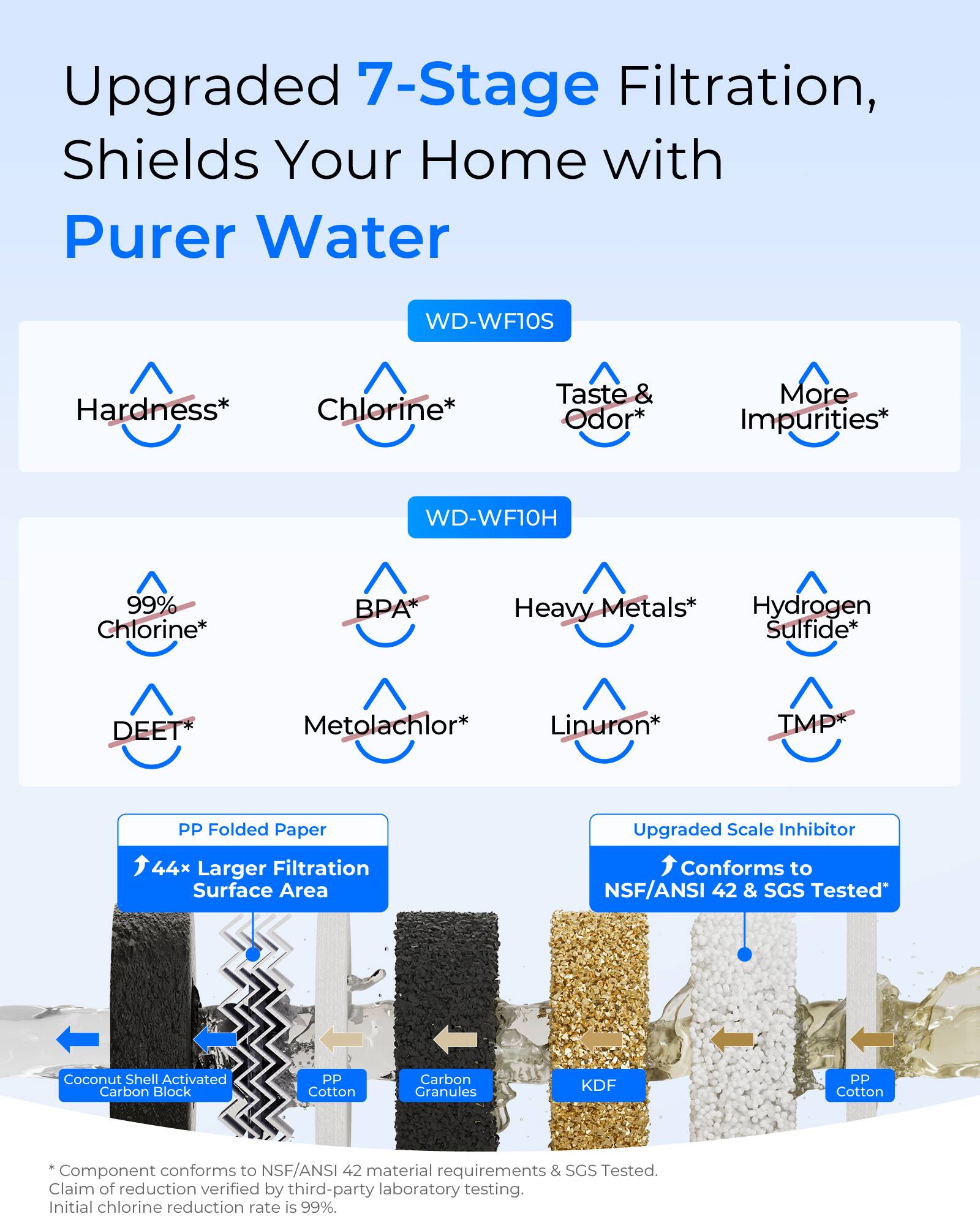 Upgraded 7-Stage Filtration, Shields Your Home with Purer Water

WD-WF10S
- Hardness*
- Chlorine*
- Taste & Odor*
- More Impurities*

WD-WF10H
- 99% Chlorine*
- BPA+
- Heavy Metals*
- Hydrogen Sulfide*
- DEET
- Metolachlor*
- Linuron*
- TMP*
- PP Folded Paper

Upgraded Scale Inhibitor
- 44x Larger Filtration Surface Area
- Conforms to NSF/ANSI 42 & SGS Tested*

Components:
- Coconut Shell Activated Carbon Block
- PP Cotton
- Carbon Granules
- KDF
- PP Cotton

*Component conforms to NSF/ANSI 42 material requirements & SGS Tested.
Claim of reduction verified by third-party laboratory testing.
Initial chlorine reduction rate is 99%.