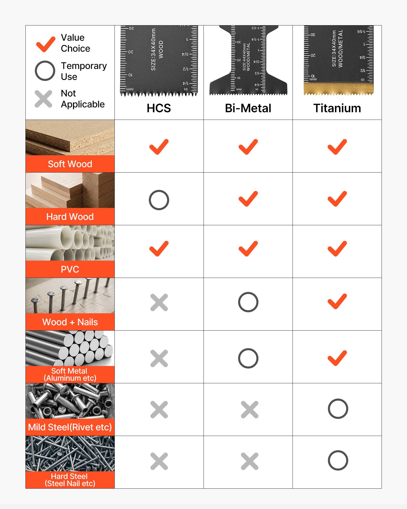 Value Choice Temporary Use Not X Applicable

DE oZ DE LPRR SIZE:34X40mm WOOD HCS

PE A 1/4 UI 4 P DE C SIZE/44X40mm WOOD/META DIE 2 0

- - Bi-Metal

Dc a 20 SIZE:34X40mm WOOD/METAL H ZA LE

M Titanium

Soft Wood Hard Wood PVC Wood + Nails X Soft Metal (Aluminum etc) X O Mild Steel (Rivet etc) X X Hard Steel (Steel Nail etc) X X
