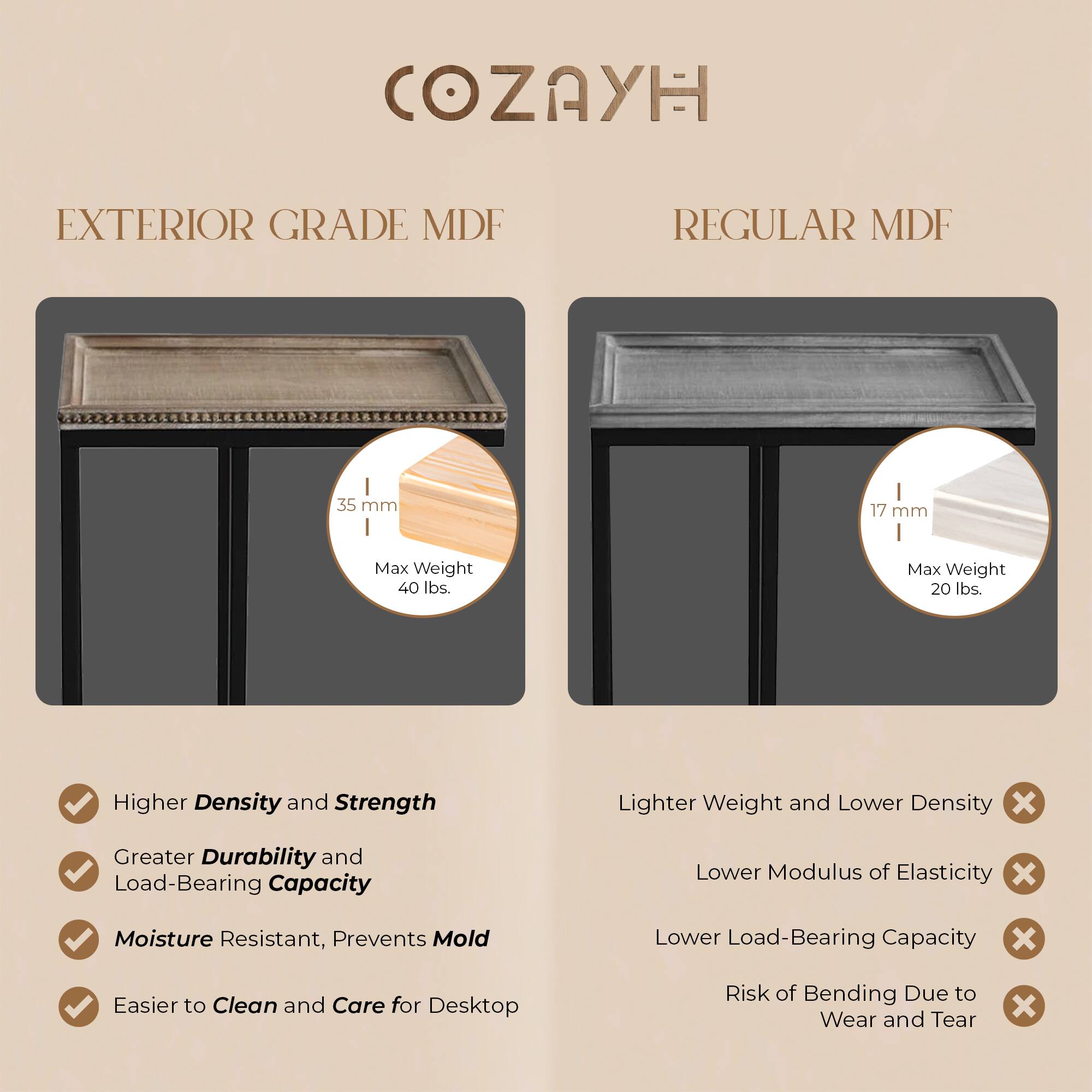 COZAYH

EXTERIOR GRADE MDF

- 35 mm
- Max Weight 40 lbs.

- Higher Density and Strength
- Greater Durability and Load-Bearing Capacity
- Moisture Resistant, Prevents Mold
- Easier to Clean and Care for Desktop

REGULAR MDF

- 17 mm
- Max Weight 20 lbs.

- Lighter Weight and Lower Density
- Lower Modulus of Elasticity
- Lower Load-Bearing Capacity
- Risk of Bending Due to Wear and Tear