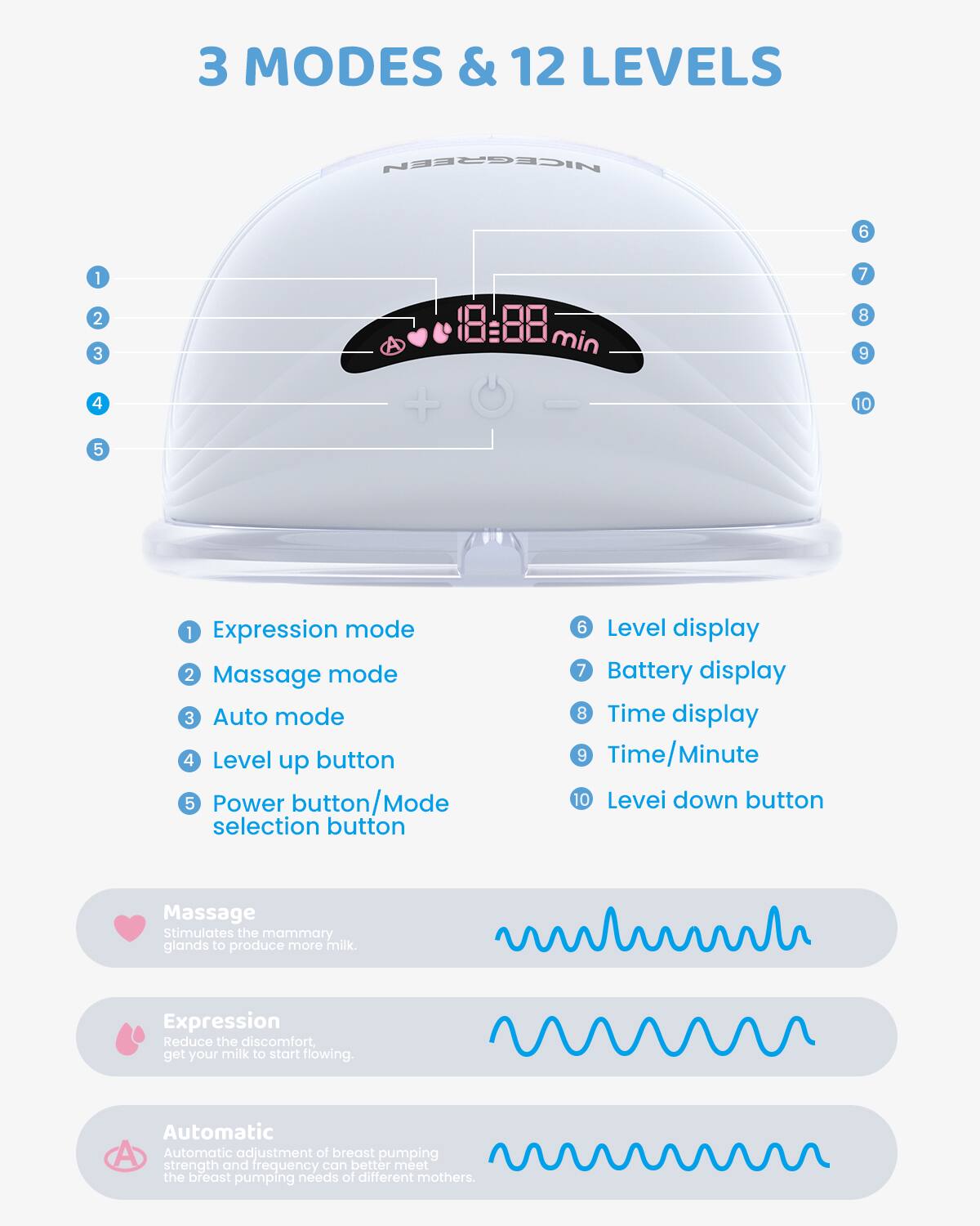 3 MODES & 12 LEVELS

1. Expression mode
2. Massage mode
3. Auto mode
4. Level up button
5. Power button/Mode selection button
6. Level display
7. Battery display
8. Time display
9. Time/Minute
10. Level down button

Massage Stimulates the mammary glands to produce more milk.
Expression Reduce the discomfort, get your milk to start flowing.
Automatic Automatic adjustment of breast pumping strength and frequency can better meet the breast pumping needs of different mothers.