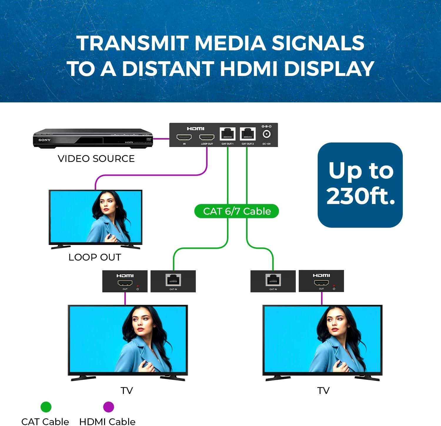 The text in the image can be grouped and corrected as follows:

**Transmit Media Signals to a Distant HDMI Display**

- **Video Source:** SONY
- **Cable:** CAT 6/7
- **Distance:** Up to 230ft.
- **Connections:**
  - HDMI Loop Out
  - HDMI Cable
  - CAT Cable

This setup allows media signals to be transmitted to multiple HDMI displays using CAT 6/7 cables.