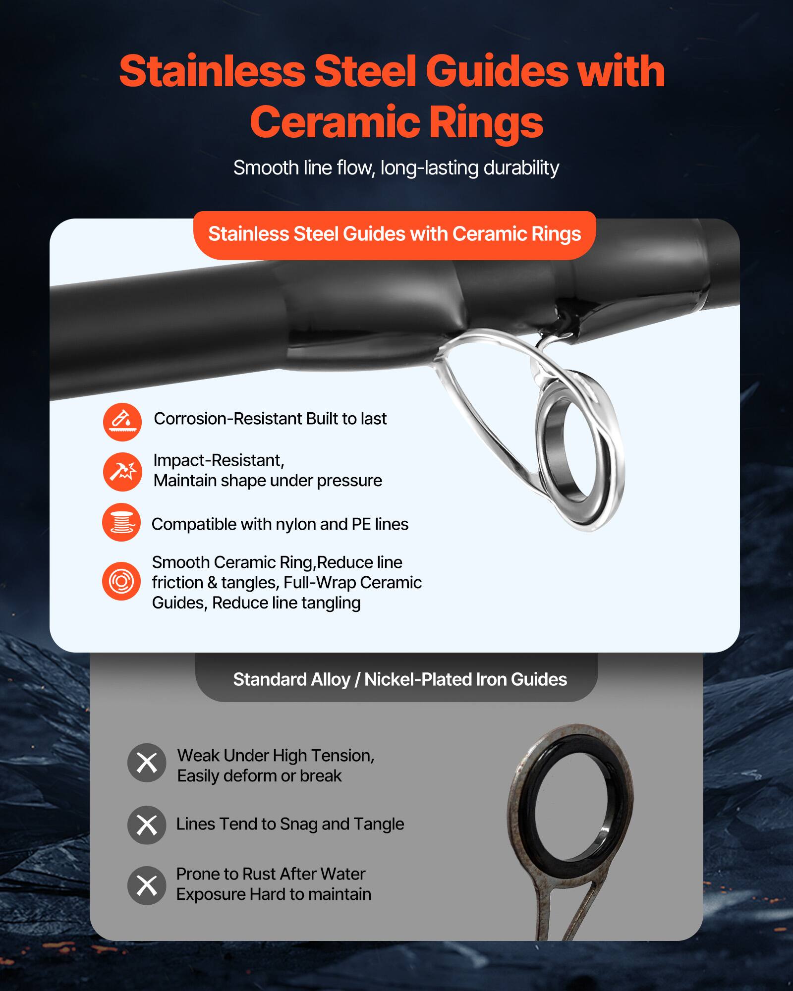 Stainless Steel Guides with Ceramic Rings

Smooth line flow, long-lasting durability

- Corrosion-Resistant Built to last
- Impact-Resistant, Maintain shape under pressure
- Compatible with nylon and PE lines
- Smooth Ceramic Ring, Reduce line friction & tangles, Full-Wrap Ceramic Guides, Reduce line tangling

Standard Alloy / Nickel-Plated Iron Guides

- Weak Under High Tension, Easily deform or break
- Lines Tend to Snag and Tangle
- Prone to Rust After Water Exposure
- Hard to maintain