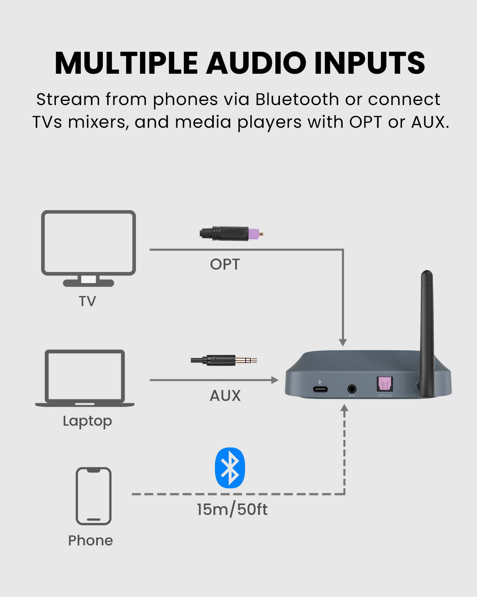 MULTIPLE AUDIO INPUTS  
Stream from phones via Bluetooth or connect TVs, mixers, and media players with OPT or AUX.  

TV  
Laptop  
Phone  

OPT  
AUX  

15m/50ft