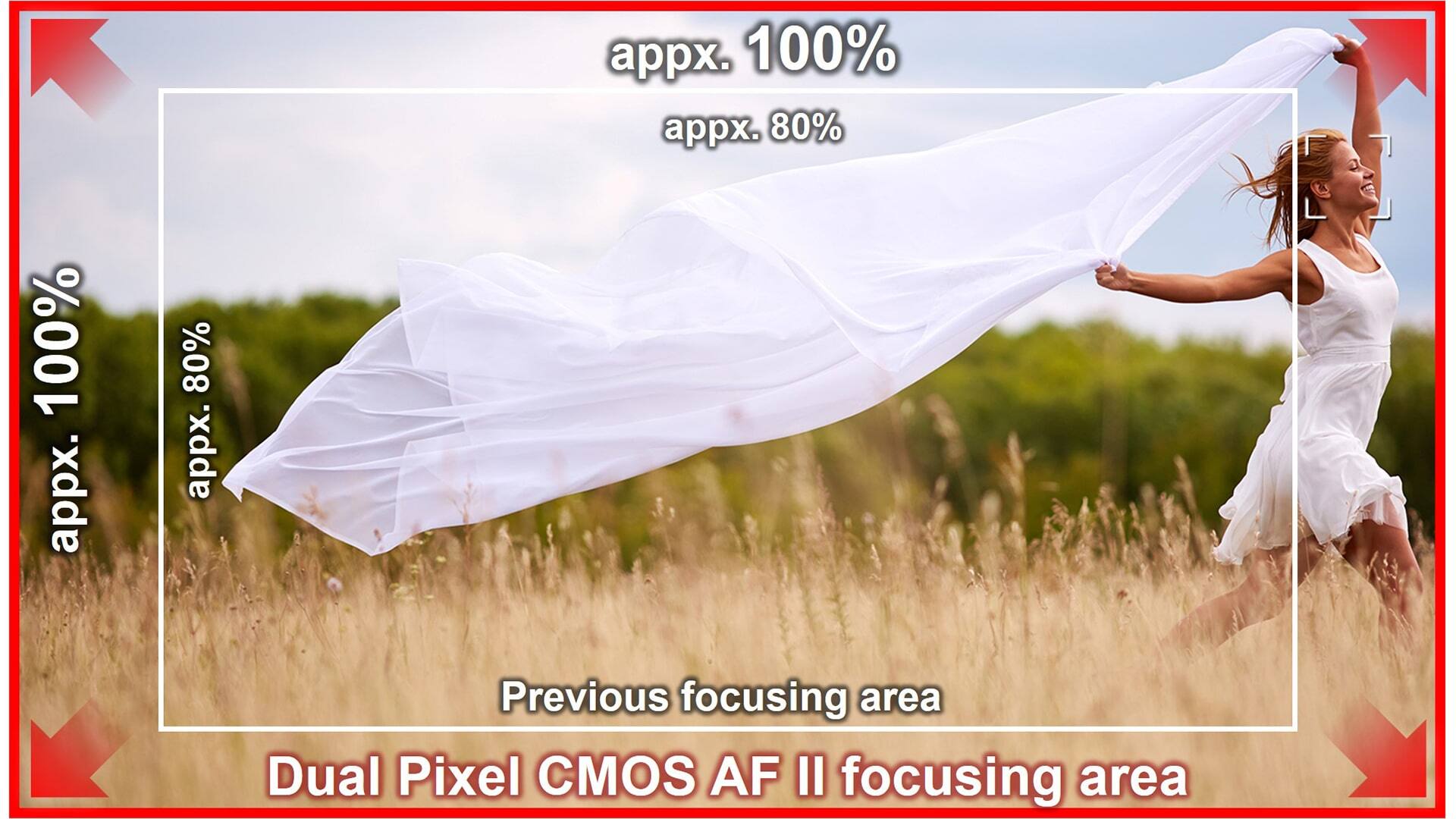 The text on the image reads: "appx. 100% app. 80% 100% appx. 80% appx. Previous focusing area Dual Pixel CMOS AF II focusing area."