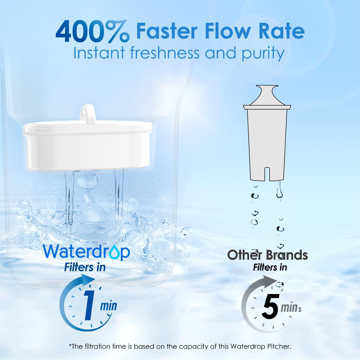 400% Faster Flow Rate
Instant freshness and purity
Waterdrop Filters in 1 min
Other Brands Filters in 5 mins
*The filtration time is based on the capacity of this Waterdrop Pitcher.