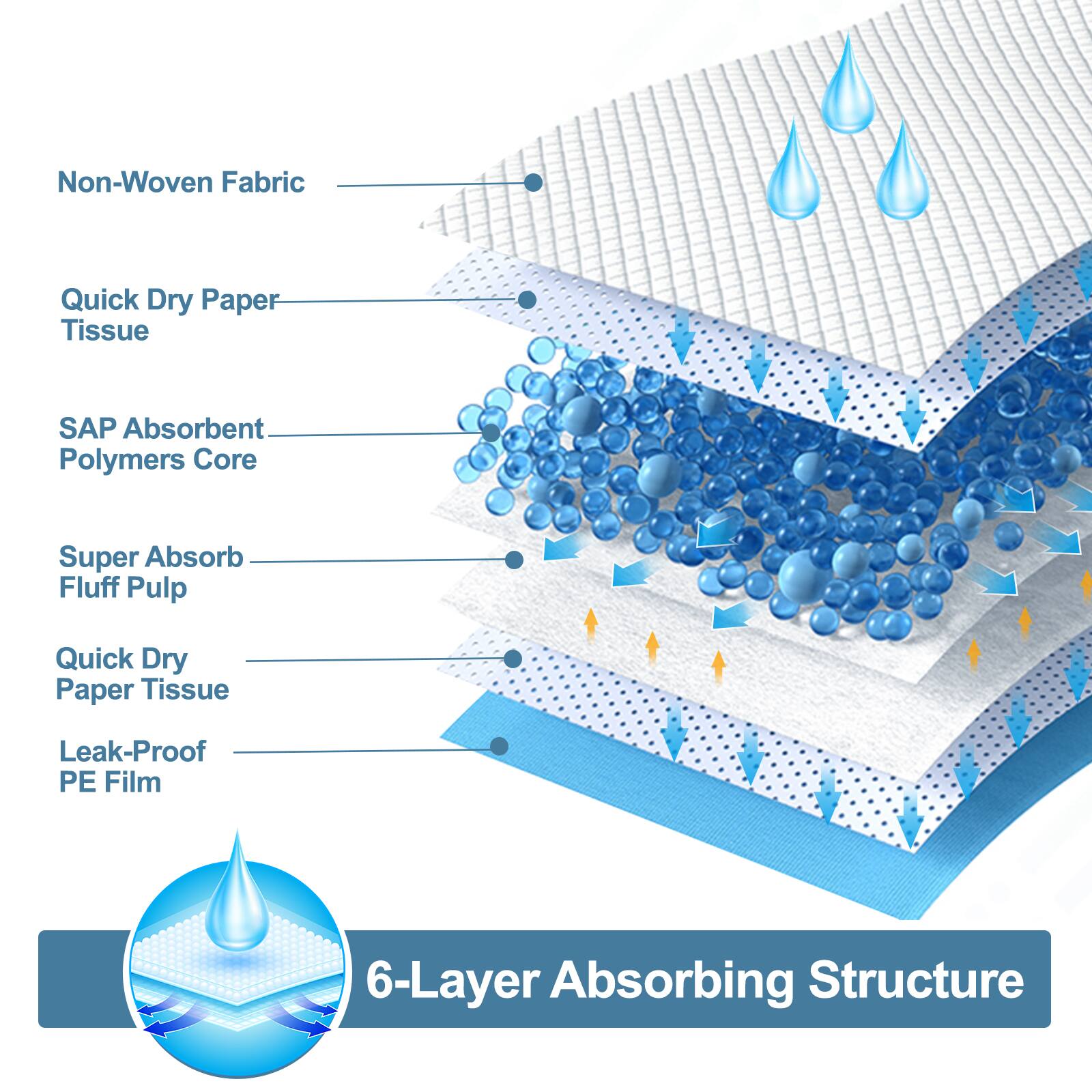 Non-Woven Fabric, Quick Dry Paper Tissue, SAP Absorbent Polymers Core, Super Absorb Fluff Pulp, Quick Dry Paper Tissue, Leak-Proof PE Film, 6-Layer Absorbing Structure