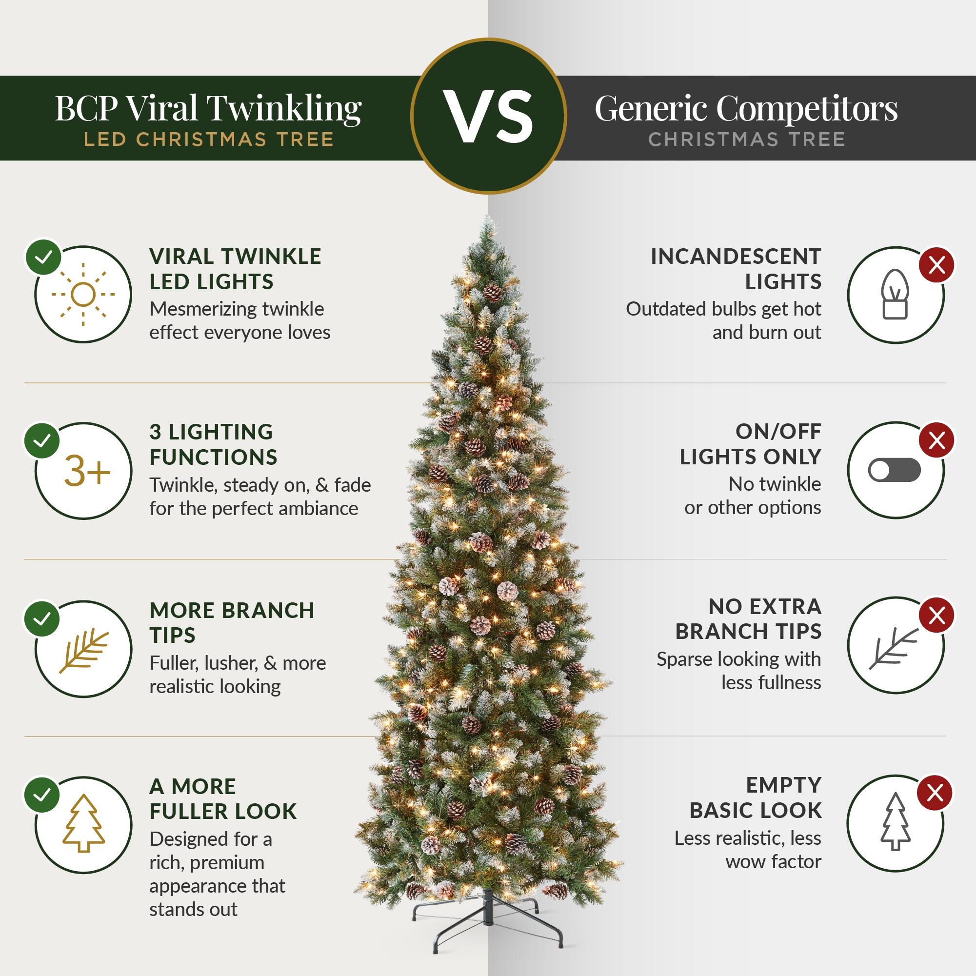 BCP Viral Twinkling LED CHRISTMAS TREE  
VS Generic Competitors CHRISTMAS TREE  

VIRAL TWINKLE LED LIGHTS  
Mesmerizing twinkle effect everyone loves  

INCANDESCENT LIGHTS  
Outdated bulbs get hot and burn out  

3 LIGHTING FUNCTIONS  
3+ Twinkle, steady on, & fade on, for the perfect ambiance  

ON/OFF LIGHTS ONLY  
No twinkle or other options  

MORE BRANCH TIPS  
Fuller, lusher, & more realistic looking  

NO EXTRA BRANCH TIPS  
Sparse looking with less fullness  

A MORE FULLER LOOK  
Designed for a rich, premium appearance that stands out  

EMPTY BASIC LOOK  
Less realistic, less WOW factor