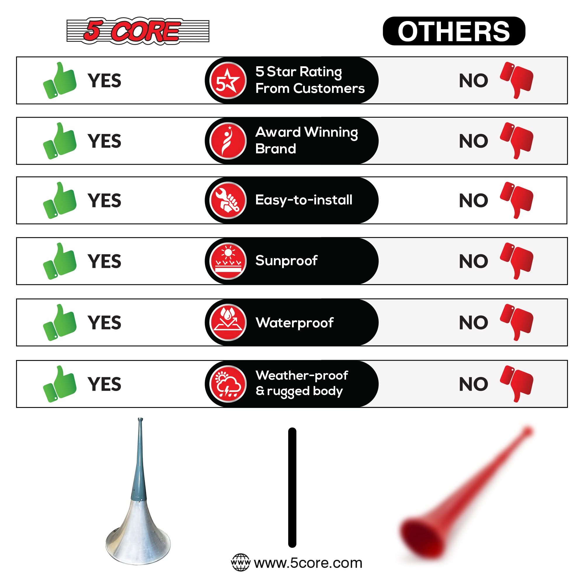 5 CORE  
YES  
5 Star Rating From Customers  
YES  
Award Winning Brand  
YES  
Easy-to-install  
YES  
Sunproof  
YES  
Waterproof  
YES  
Weather-proof & rugged body  

OTHERS  
NO  
NO  
NO  
NO  
NO  

www.5core.com
