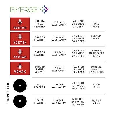 EMERGE

**VECTOR**
- LUXURA FAUX
  - 2-YEAR WARRANTY
  - 45 HIGH
  - 25.8 WIDE
  - 28 DEEP
  - FIXED ARMS

**VORTEX**
- BONDED LEATHER
  - 3-YEAR WARRANTY
  - 49.7 HIGH
  - 28.4 WIDE
  - 30.1 DEEP
  - FLIP UP ARMS

**VARTAN**
- BONDED LEATHER
  - 5-YEAR WARRANTY
  - 53.8 HIGH
  - 29.2 WIDE
  - 27.6 DEEP
  - HEIGHT ADJUSTABLE
  - DYNAMIC LOOP ARMS

**VOMAX**
- BONDED & MESH
  - 7-YEAR LEATHER WARRANTY
  - 1-YEAR FAUX LEATHER WARRANTY
  - 52.7 HIGH
  - 27.4 WIDE
  - 27.4 DEEP
  - PADDDED
  - DYNAMIC LOOP ARMS

**COMPETITOR A