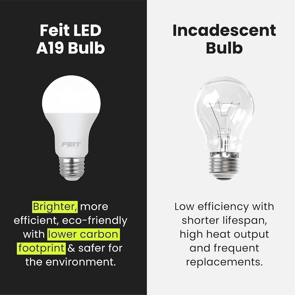 Feit LED A19 Bulb  
Brighter, more efficient, eco-friendly with lower carbon footprint & safer for the environment.

Incandescent Bulb  
Low efficiency with shorter lifespan, high heat output and frequent replacements.