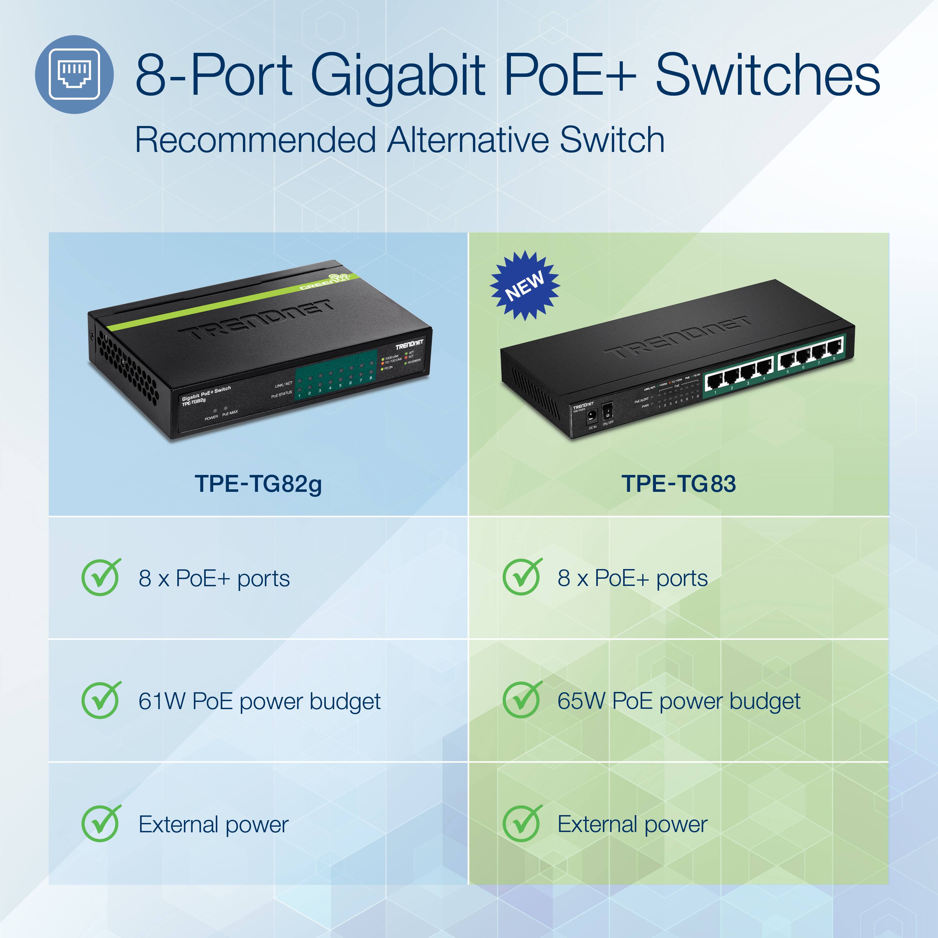 8-Port Gigabit PoE+ Switches  
Recommended Alternative Switch  

TRENDNET  
- TPE-TG82g  
  - 8 x PoE+ ports  
  - 61W PoE power budget  
  - External power  

- TPE-TG83  
  - 8 x PoE+ ports  
  - 65W PoE power budget  
  - External power