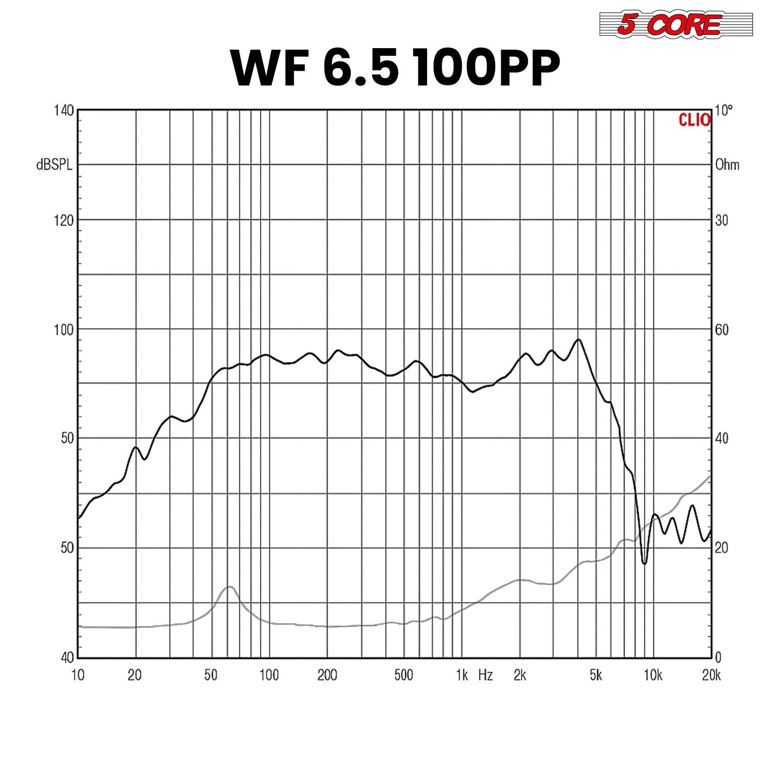 140 WF 6.5 100PP 5 CORE 10 CLIO dBSPL Ohm 120 30 100 60 50 40 50 20 40 10 20 50 100 200 500 1k Hz 2k 5k 10k 20k