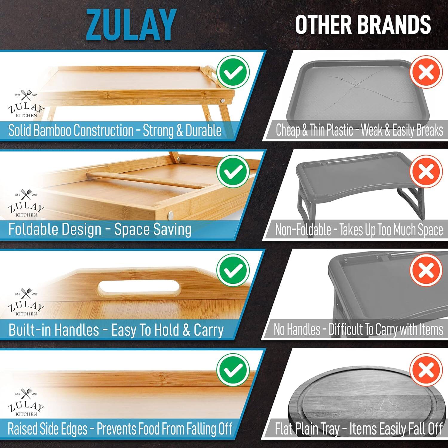 ZULAY KITCHEN

- Solid Bamboo Construction - Strong & Durable
- Foldable Design - Space Saving
- Built-in Handles - Easy To Hold & Carry
- Raised Side Edges - Prevents Food From Falling Off

OTHER BRANDS

- Cheap & Thin Plastic - Weak & Easily Breaks
- Non-Foldable - Takes Up Too Much Space
- No Handles - Difficult To Carry with Items
- Flat Plain Tray - Items Easily Fall Off
