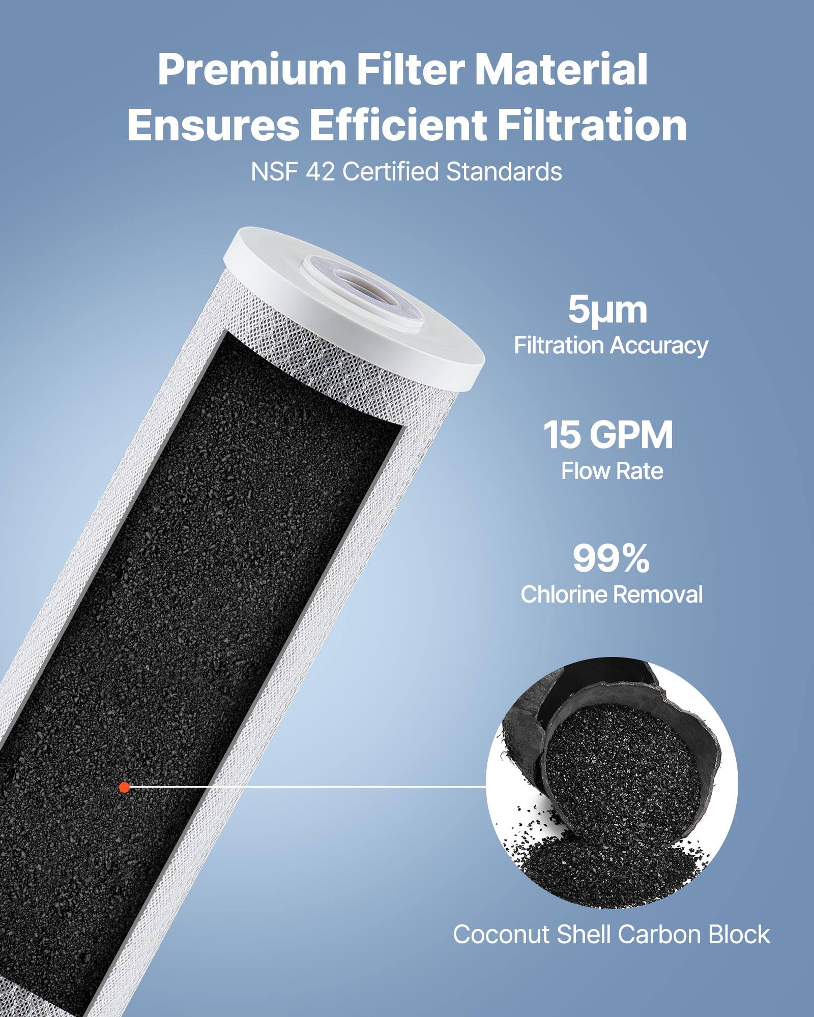 Premium Filter Material Ensures Efficient Filtration  
NSF 42 Certified Standards  
5µm Filtration Accuracy  
15 GPM Flow Rate  
99% Chlorine Removal  
Coconut Shell Carbon Block