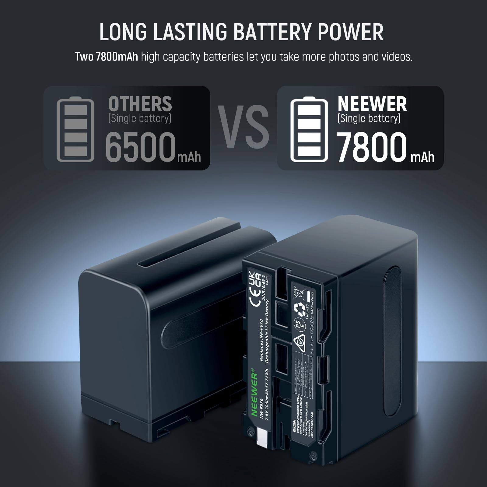 LONG LASTING BATTERY POWER  
Two 7800mAh high capacity batteries let you take more photos and videos.  

OTHERS (Single battery) 6500 mAh  
NEEWER (Single battery) 7800 mAh