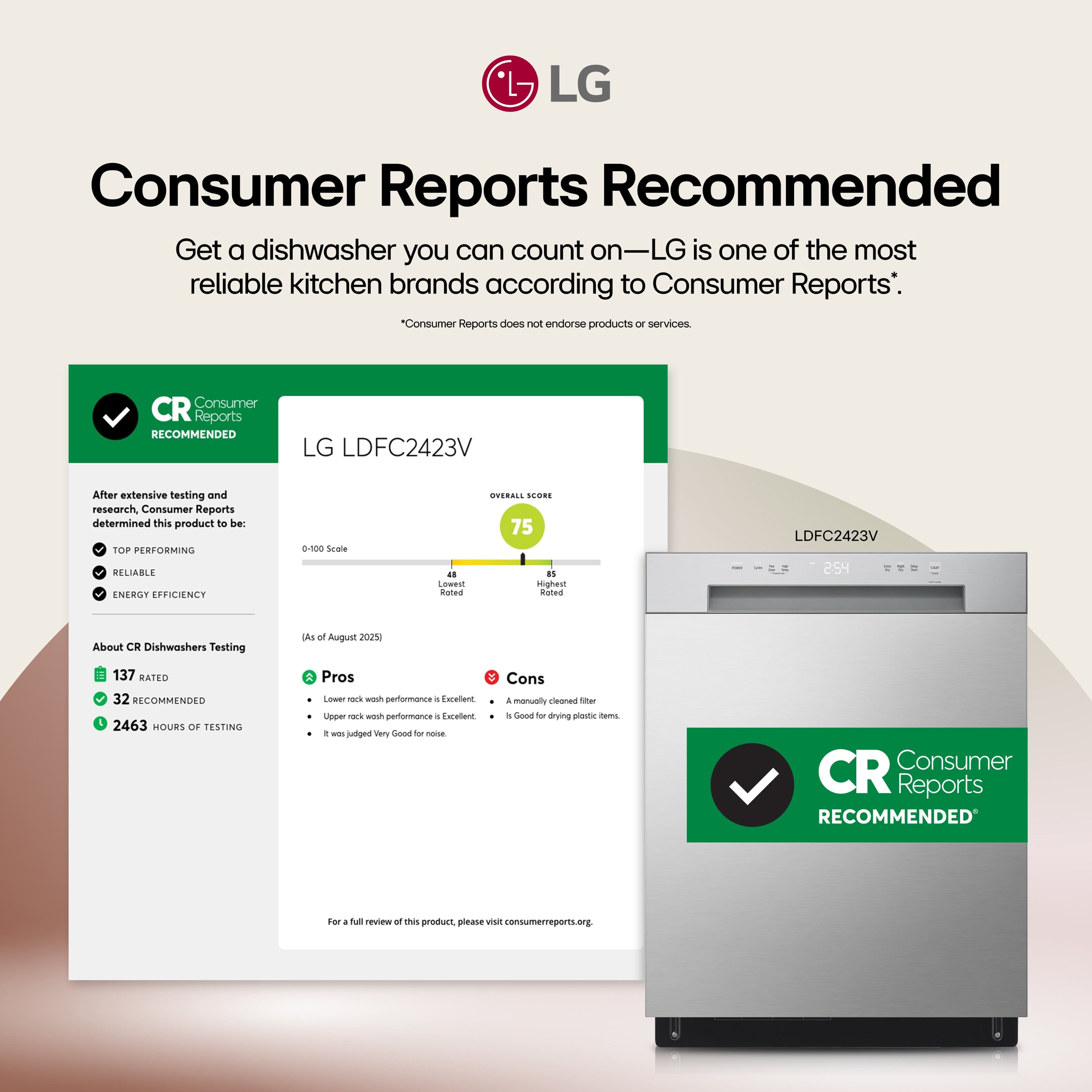 **Consumer Reports Recommended**
Get a dishwasher you can count on—LG is one of the most reliable kitchen brands according to Consumer Reports*.
*Consumer Reports does not endorse products or services.
---
**CR Consumer Reports RECOMMENDED**
**LG LDFC2423V**
After extensive testing and research, Consumer Reports determined this product to be:
- TOP PERFORMING
- RELIABLE
- ENERGY EFFICIENCY
**OVERALL SCORE: 75**
**About CR Dishwashers Testing**
- 137 RATED
- 32 RECOMMENDED
- 2463 HOURS OF TESTING
**Pros**
- Lower rack wash performance is Excellent.
- Upper rack wash performance is Excellent.
- It is judged Very Good for noise.
**Cons**
- A manually cleaned filter is Good.
- It is Good for drying plastic items.
**As of August 2025**
For a full review of this product, please visit consumerreports.org.
---
**CR Consumer Reports RECOMMENDED**