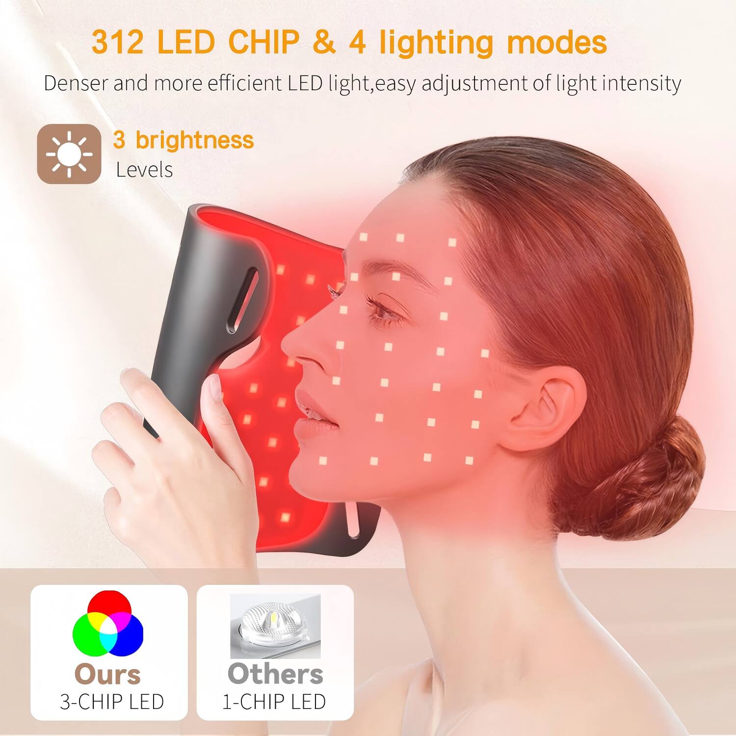 312 LED CHIP & 4 lighting modes  
Denser and more efficient LED light, easy adjustment of light intensity  
3 brightness Levels  
Ours 3-CHIP LED  
Others 1-CHIP LED