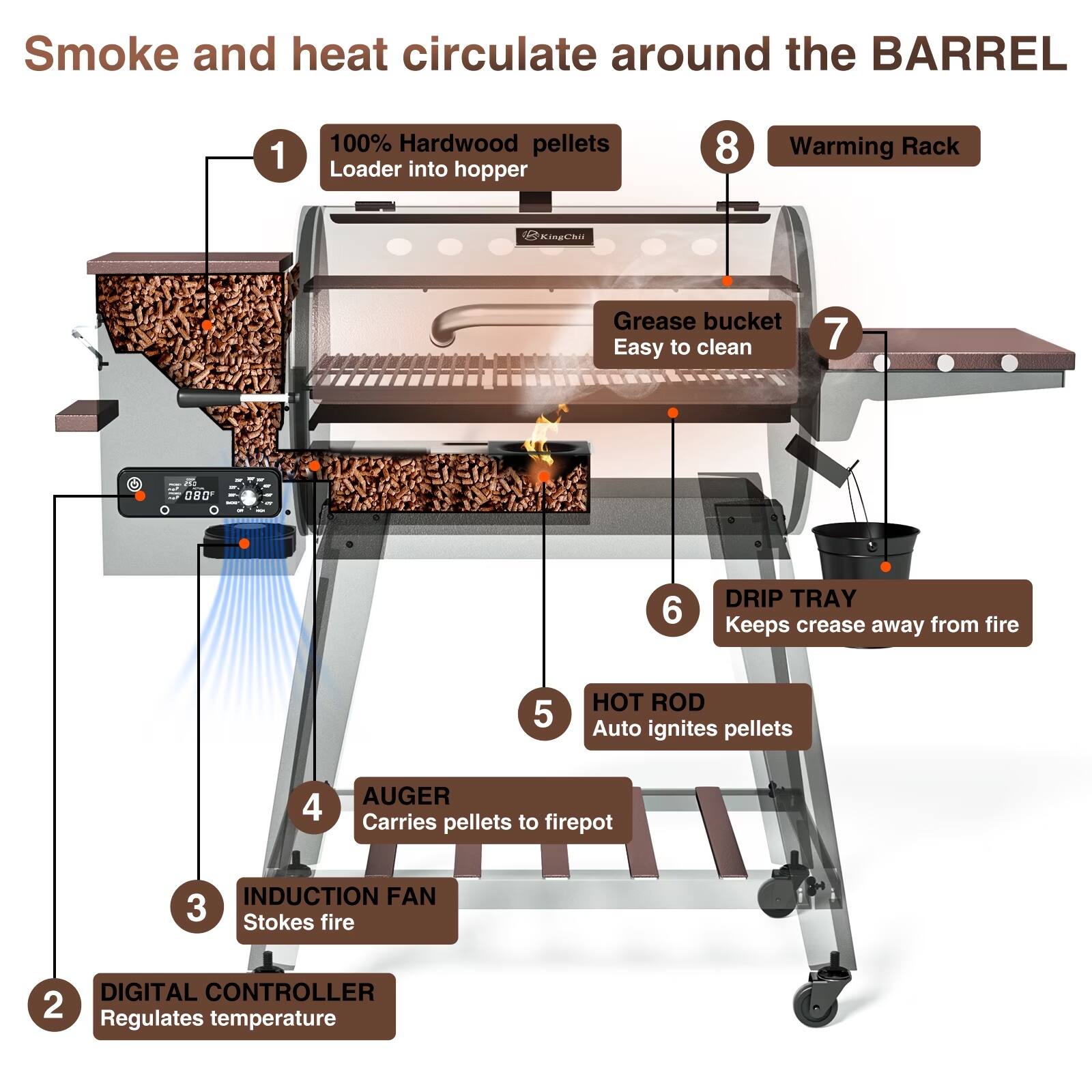 Smoke and heat circulate around the BARREL

1. 100% Hardwood pellets Loader into hopper
2. DIGITAL CONTROLLER Regulates temperature
3. INDUCTION FAN Stokes fire
4. AUGER Carries pellets to firepot
5. HOT ROD Auto ignites pellets
6. DRIP TRAY Keeps crease away from fire
7. Grease bucket Easy to clean
8. Warming Rack