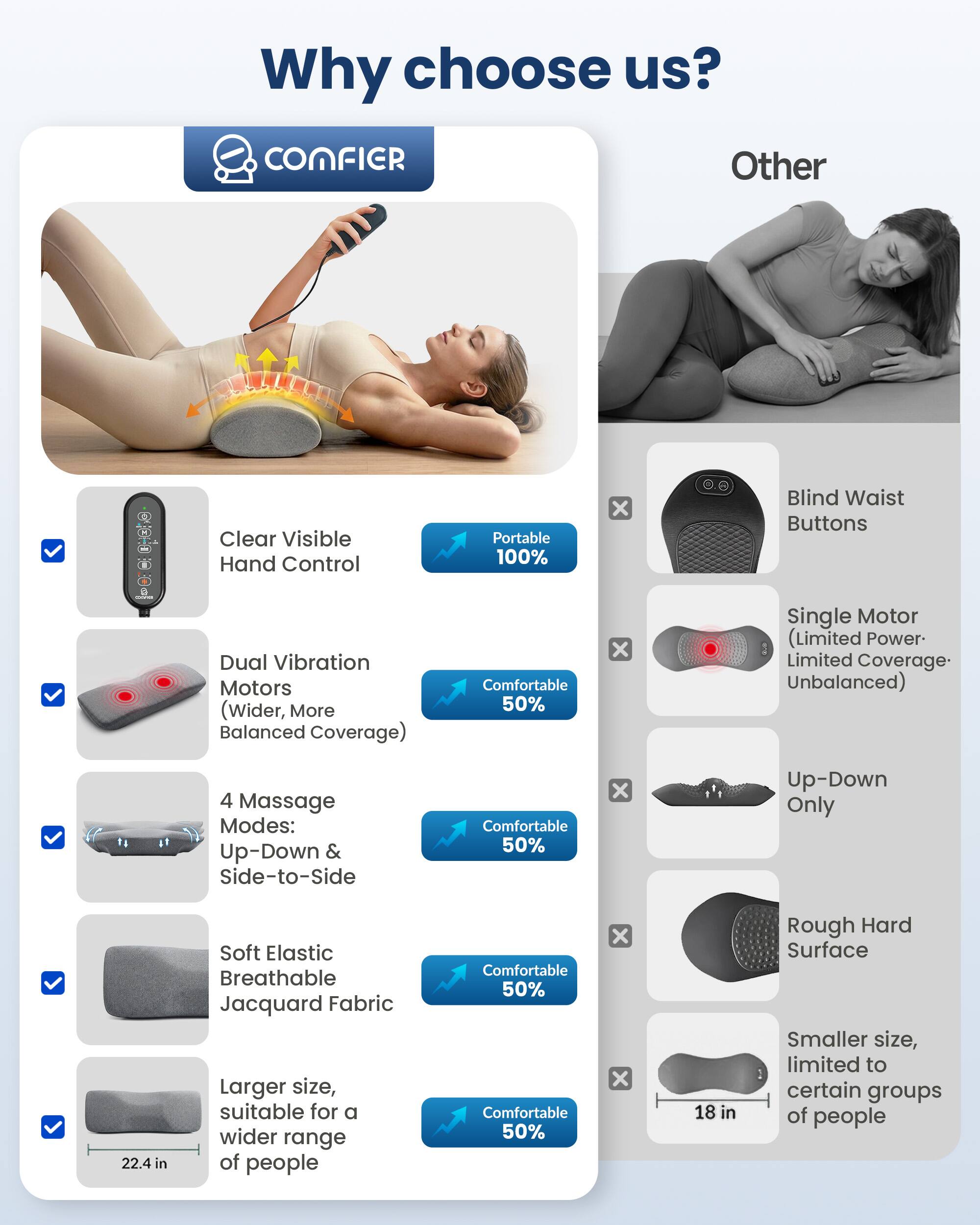 Why choose us?

CONFIER
- Clear Visible Hand Control
- Portable 100%
- Dual Vibration Motors (Wider, More Balanced Coverage)
- 4 Massage Modes: Up-Down & Side-to-Side
- Soft Elastic Breathable Jacquard Fabric
- Larger size, suitable for a wider range of people (22.4 in)

Other
- Blind Waist Buttons
- Single Motor (Limited Power- Limited Coverage- Unbalanced)
- Up-Down Only
- Rough Hard Surface
- Smaller size, limited to certain groups of people (18 in)
