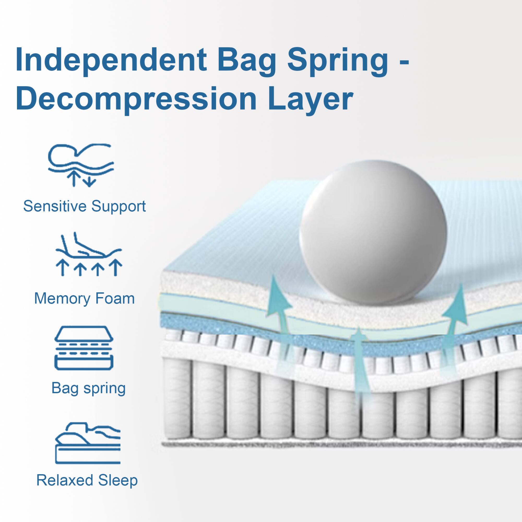 Independent Bag Spring - Decompression Layer

Sensitive Support

Memory Foam

Bag spring

Relaxed Sleep