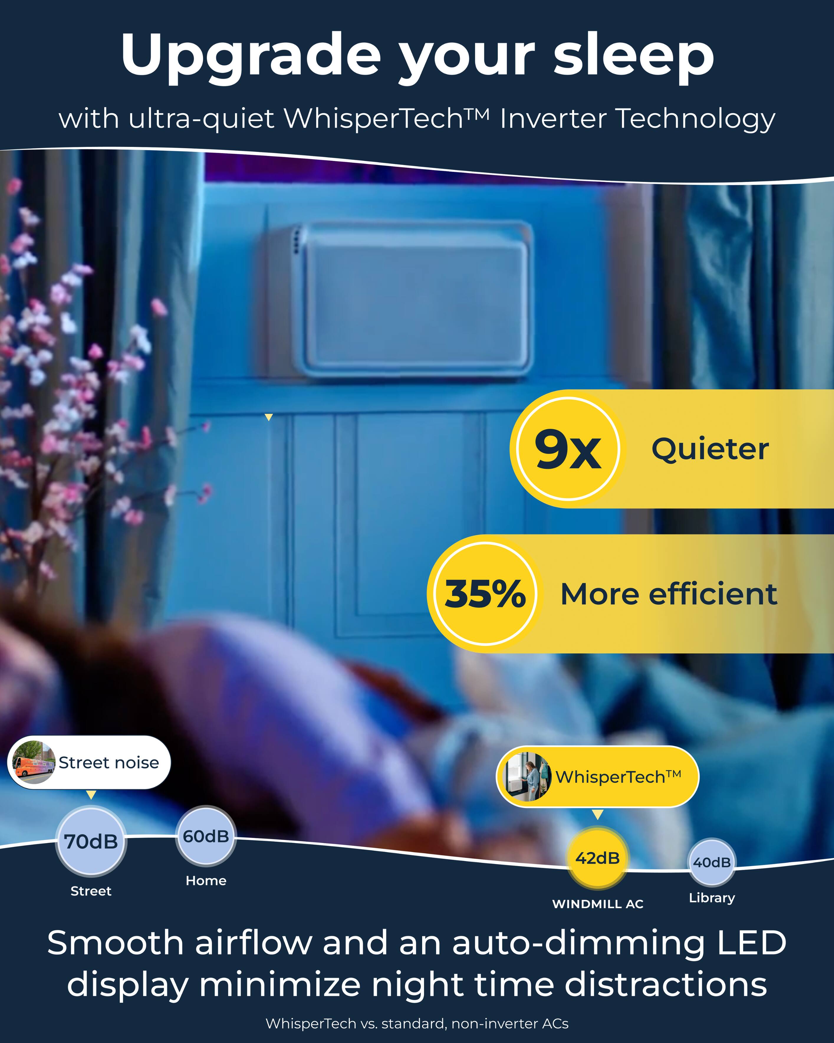 Upgrade your sleep with ultra-quiet WhisperTech™ Inverter Technology

9x Quieter
35% More efficient

Street noise
70dB (Street)
60dB (Home)

WhisperTech™
42dB (WINDMILL AC)
40dB (Library)

Smooth airflow and an auto-dimming LED display minimize night time distractions

WhisperTech vs. standard, non-inverter ACs