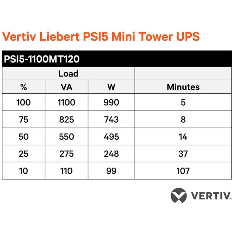 Vertiv Liebert PSI5 Mini Tower UPS

PSI5-1100MT120

| Load % | VA   | W    | Minutes |
|-------|------|------|---------|
| 100   | 1100 | 990  | 5       |
| 75    | 825  | 743  | 8       |
| 50    | 550  | 495  | 14      |
| 25    | 275  | 248  | 37      |
| 10    | 110  | 99   | 107     |

VERTIV