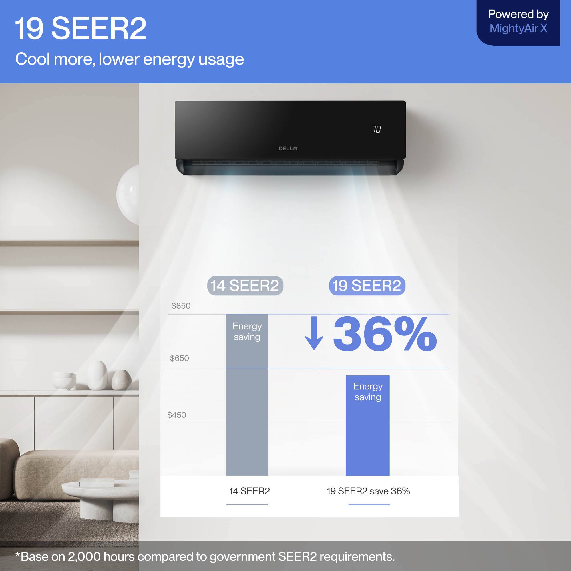 19 SEER2  
Cool more, lower energy usage  
Powered by MightyAir X  

14 SEER2  
$850  
Energy saving  
$650  
$450  

19 SEER2  
36% Energy saving  
19 SEER2 save 36%  

*Base on 2,000 hours compared to government SEER2 requirements.