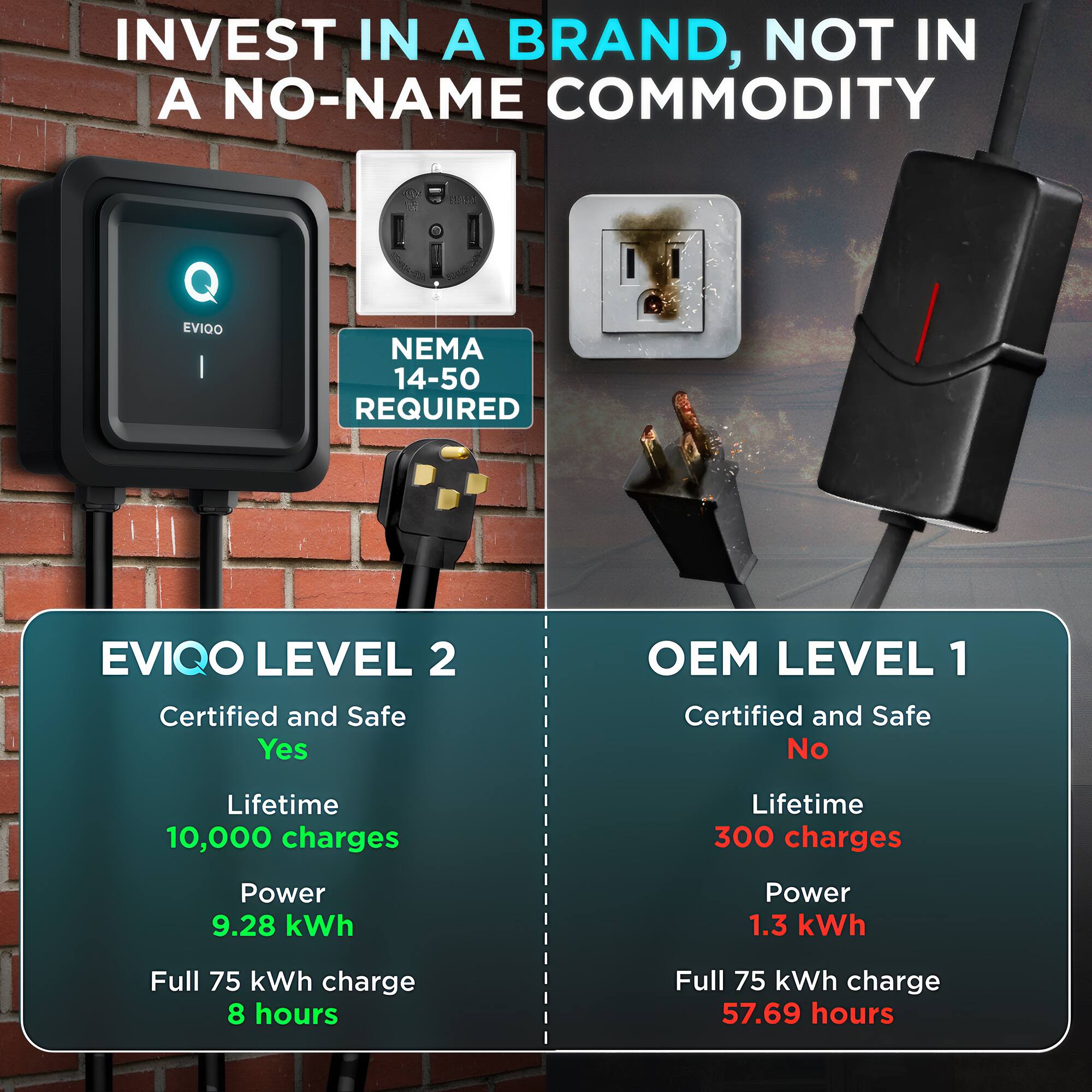 INVEST IN A BRAND, NOT IN A NO-NAME COMMODITY

NEMA 14-50 REQUIRED

EVIOQ LEVEL 2
Certified and Safe Yes
Lifetime 10,000 charges
Power 9.28 kWh
Full 75 kWh charge 8 hours

OEM LEVEL 1
Certified and Safe No
Lifetime 300 charges
Power 1.3 kWh
Full 75 kWh charge 57.69 hours