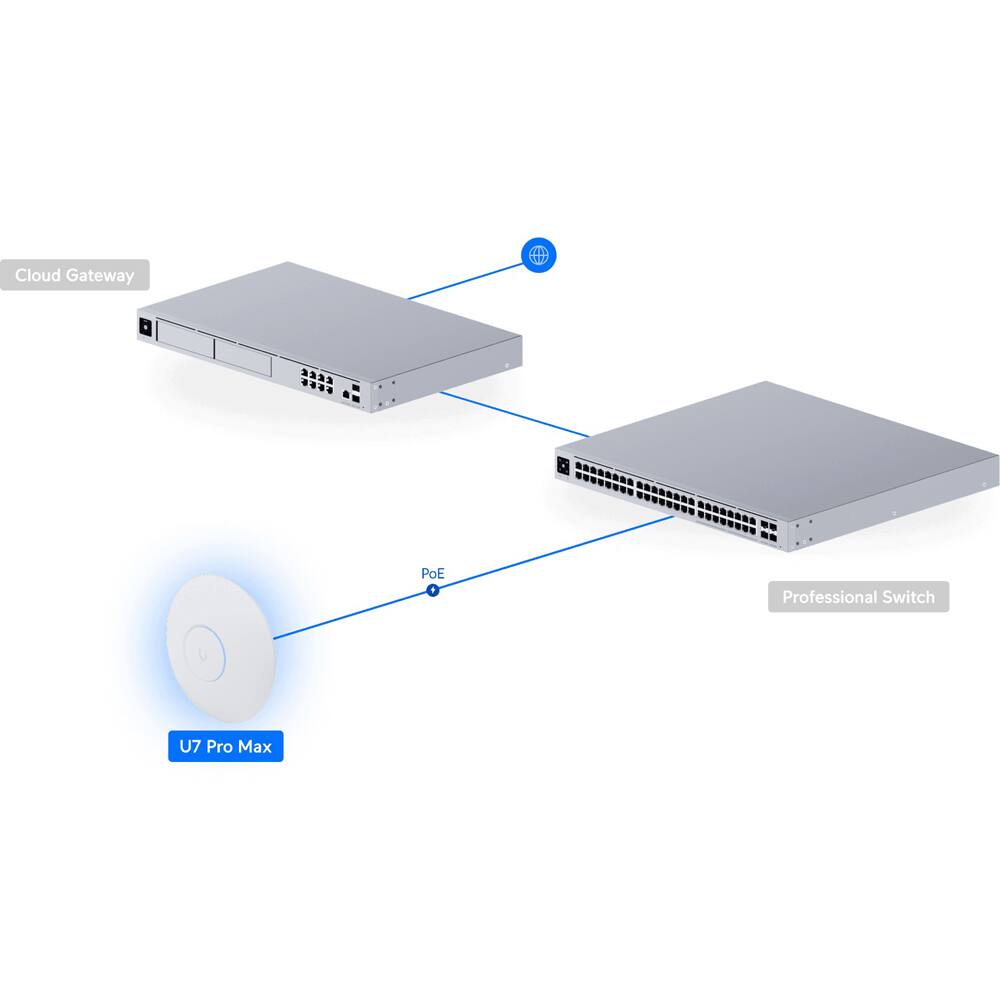 Cloud Gateway  
PoE  
U7 Pro Max  
Professional Switch