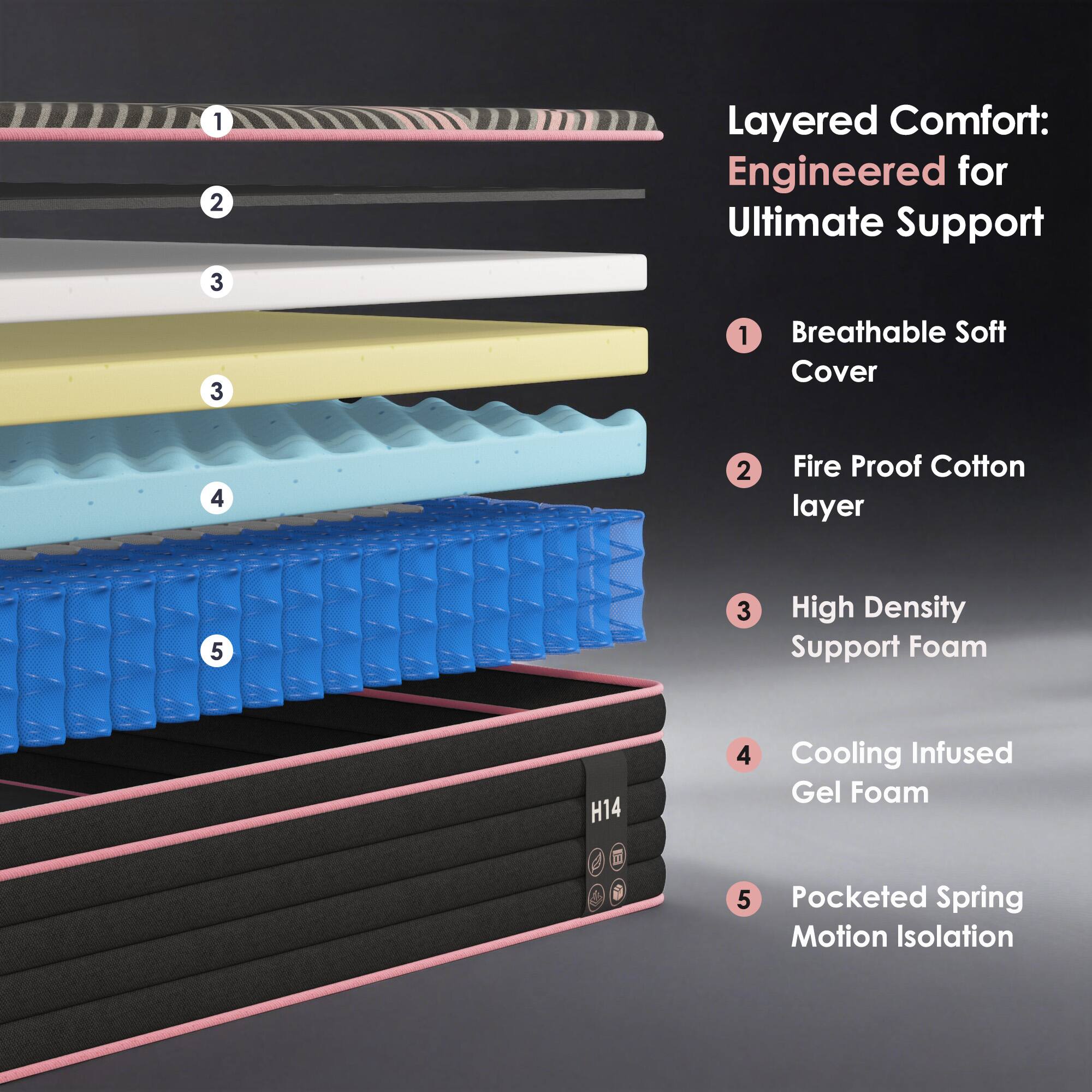 1. Layered Comfort: Engineered for Ultimate Support

1. Breathable Soft Cover
2. Fire Proof Cotton layer
3. High Density Support Foam
4. Cooling Infused Gel Foam
5. Pocketed Spring Motion Isolation