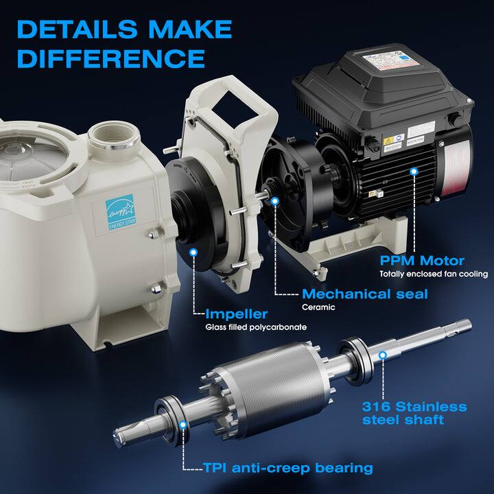 DETAILS MAKE DIFFERENCE

- PPM Motor
  - Totally enclosed fan cooling

- Mechanical seal
  - Ceramic

- Impeller
  - Glass filled polycarbonate

- 316 Stainless steel shaft

- TPI anti-creep bearing