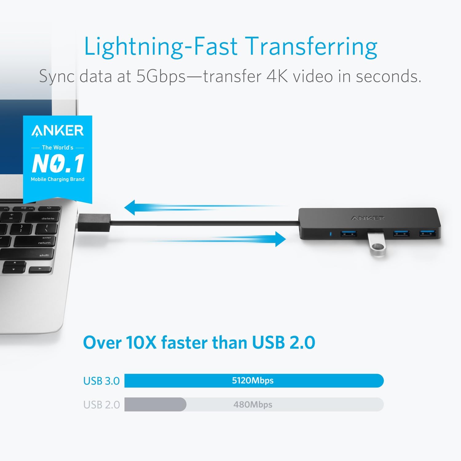 Lightning-Fast Transferring Sync data at 5Gbps—transfer 4K video in seconds. ANKER The World's NO.1 Mobile Charging Brand. Over 10X faster than USB 2.0 USB 3.0 5120Mbps USB 2.0 480Mbps.