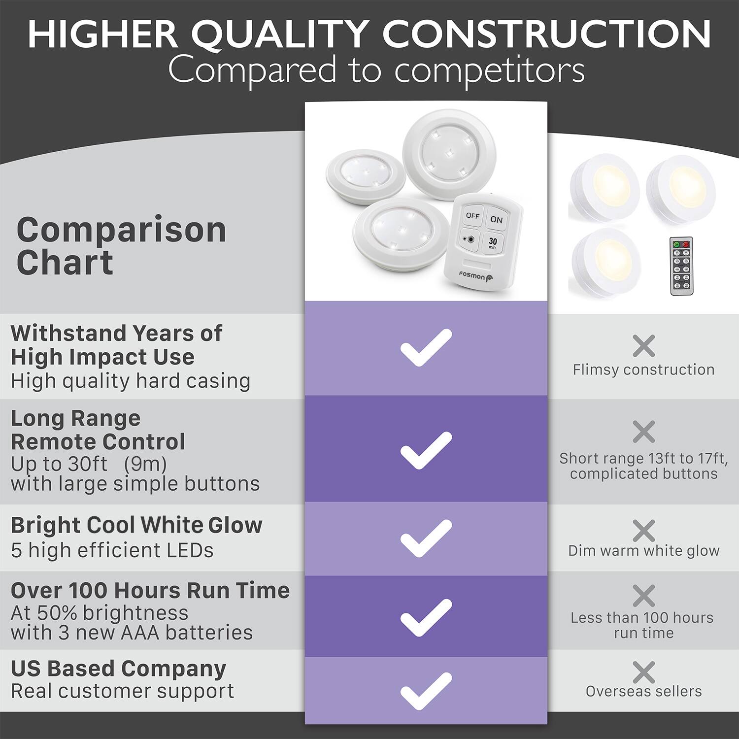 HIGHER QUALITY CONSTRUCTION Compared to competitors

Comparison Chart

Withstand Years of High Impact Use
High quality hard casing

Long Range
Remote Control
Up to 30ft (9m) with large simple buttons

Bright Cool White Glow
5 high efficient LEDs

Over 100 Hours Run Time
At 50% brightness with 3 new AAA batteries

US Based Company
Real customer support

Flimsy construction
Short range 13ft to 17ft, complicated buttons
Dim warm white glow
Less than 100 hours run time
Overseas sellers