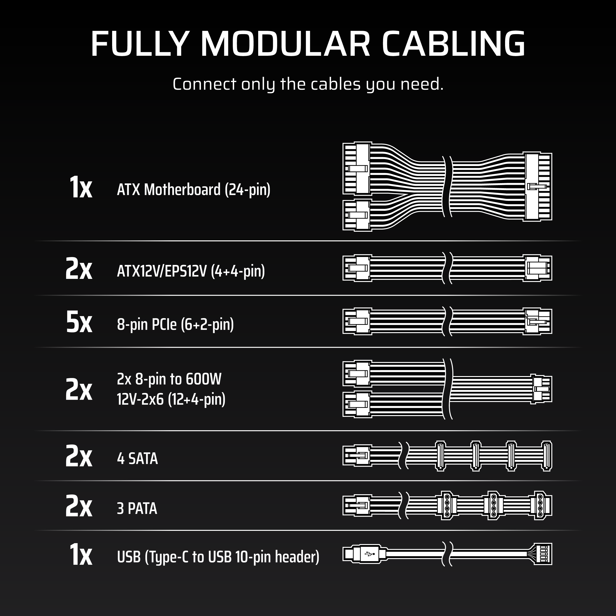 Fully Modular Cabling: Connect only the cables you need.
1x ATX Motherboard (24-pin)
2x ATX12V/EPS12V (4+4-pin)
5x 8-pin PCle (6+2-pin)
2x 2x 8-pin to 600W 12V-2x6 (12+4-pin)
2x 4 SATA
2x 3 PATA
1x USB (p- to USB 10-pin header)
