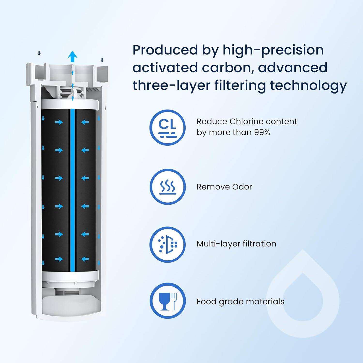 Produced by high-precision activated carbon, advanced three-layer filtering technology

- Reduce Chlorine content by more than 99%
- Remove Odor
- Multi-layer filtration
- Food grade materials