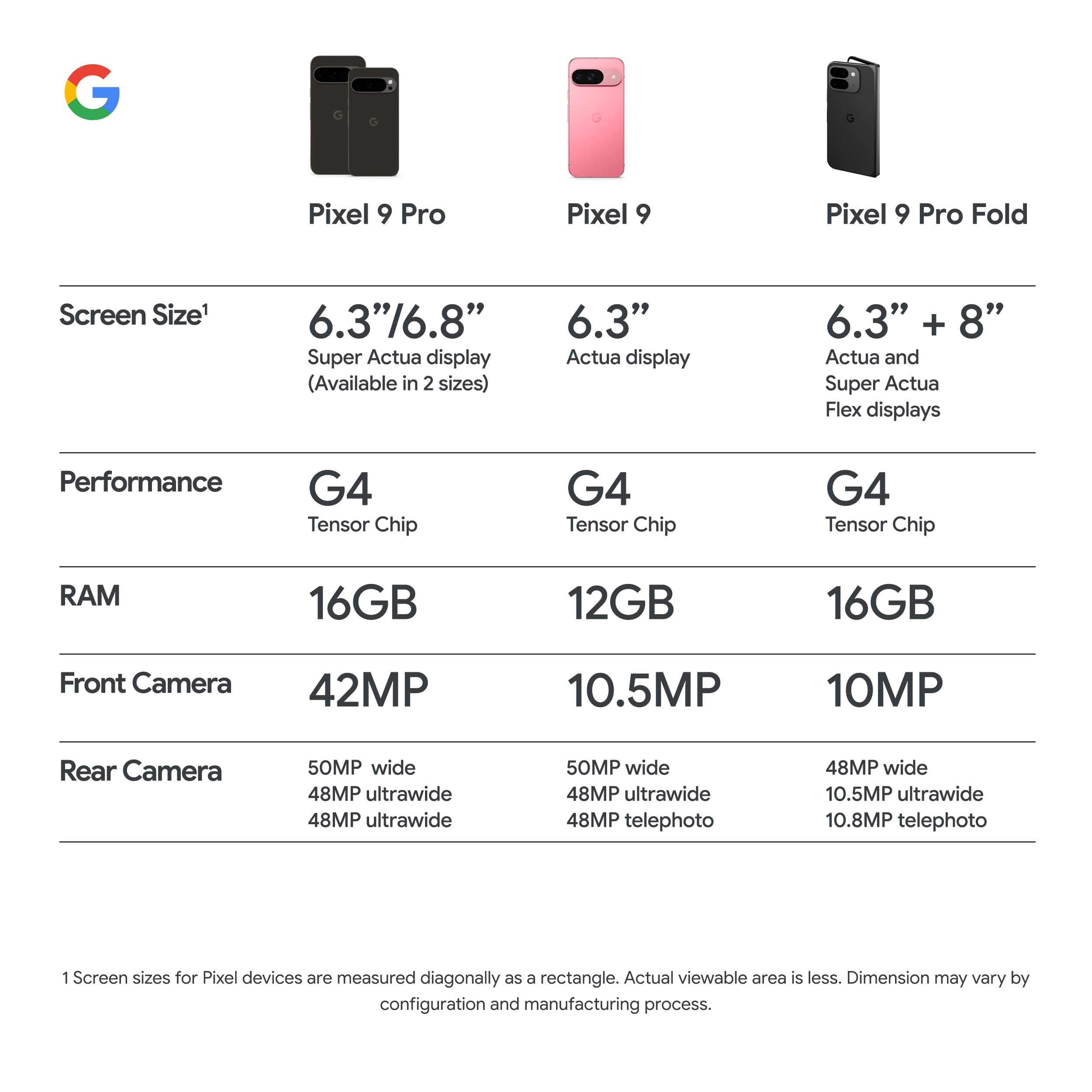G Pixel 9 Pro Pixel 9 Pixel 9 Pro Fold Screen Size 6.3" / 6.8" Super AMOLED display (Available in 2 sizes) 6.3" AMOLED display 6.3" + 8" AMOLED and Super AMOLED Flex displays Performance G4 Tensor Chip G4 Tensor Chip G4 Tensor Chip RAM 16GB 12GB 16GB Front Camera 42MP 10.5MP 10MP Rear Camera 50MP wide 48MP ultrawide 48MP ultrawide 50MP wide 48MP ultrawide 48MP telephoto 48MP wide 10.5MP ultrawide 10.8MP telephoto 1 Screen sizes for Pixel devices are measured diagonally as a rectangle. Actual viewable area is less. Dimension may vary by configuration and manufacturing process.