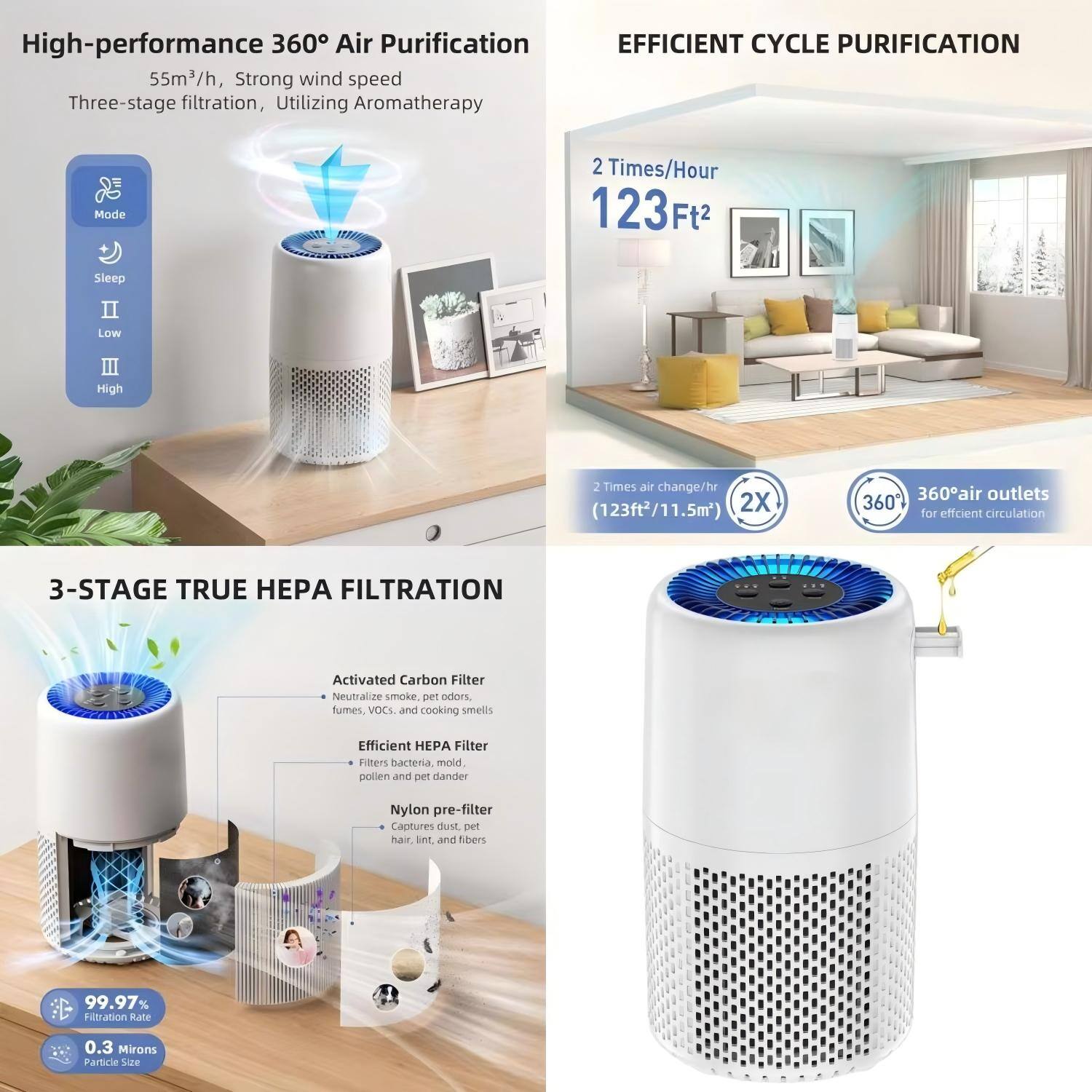 High-performance 360° Air Purification  
55m³/h, Strong wind speed  
Three-stage filtration, Utilizing Aromatherapy  

EFFICIENT CYCLE PURIFICATION  
2 Times/Hour  
123Ft²  
Sleep Low High  
2 Times air change/hr (123ft²/11.5m²)  
2X  
360° air outlets for efficient circulation  

3-STAGE TRUE HEPA FILTRATION  
Activated Carbon Filter  
Neutralize smoke, pet odors, fumes, VOCs, and cooking smells  
Efficient HEPA Filter  
Filters bacteria, mold, pollen, and pet dander  
Nylon pre-filter  
Captures dust, pet hair, lint, and fibers  
99.97% Filtration Rate  
0.3 Microns Particle Size