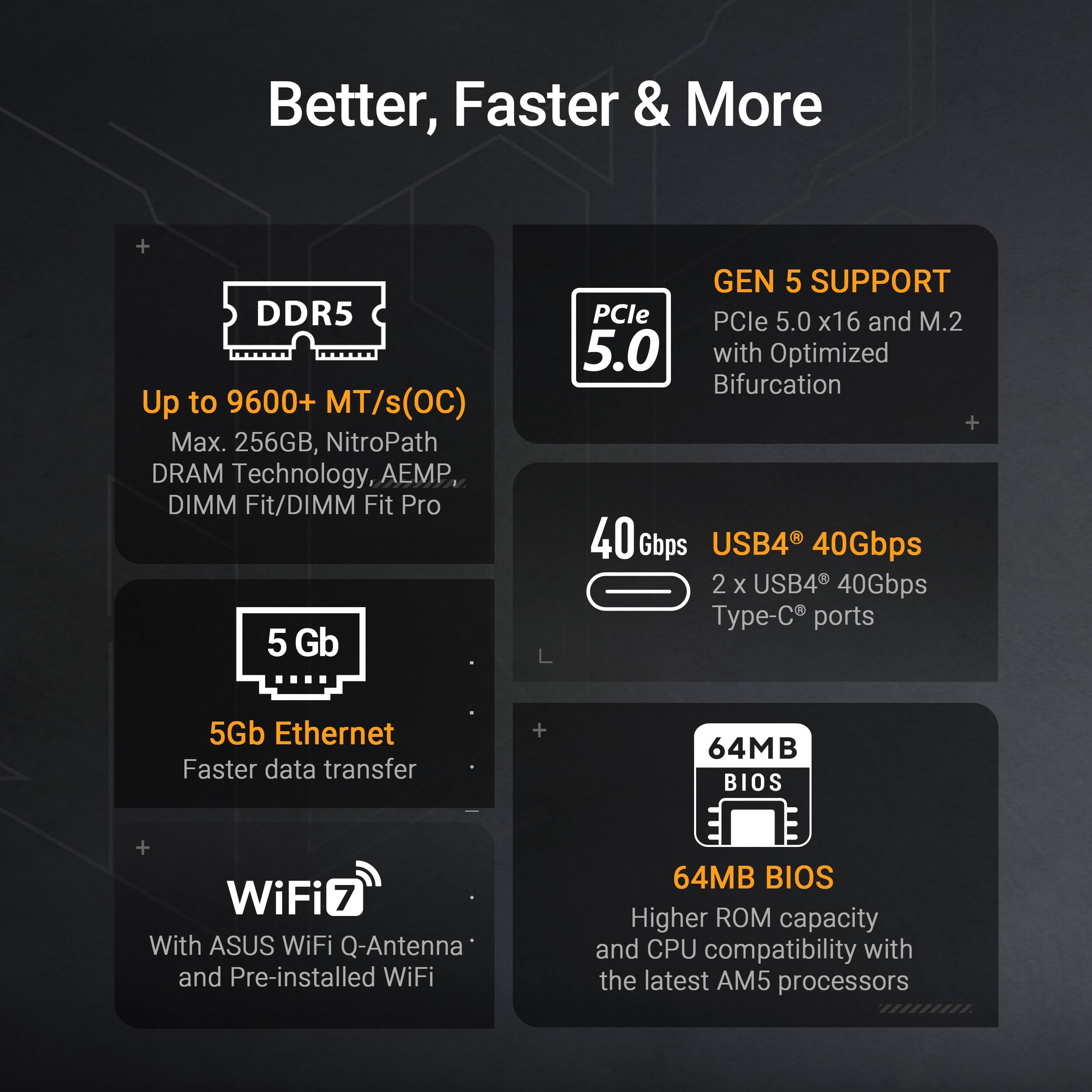 Better, Faster & More

- DDR5 Up to 9600+ MT/s (OC) Max. 256GB, NitroPath DRAM Technology, AEMP DIMM Fit/DIMM Fit Pro
- GEN 5 SUPPORT PCIe 5.0 x16 and M.2 with Optimized Bifurcation
- 40Gbps USB4 40Gbps 2 x USB4 40Gbps Type-C ports
- 5Gb Ethernet Faster data transfer
- WiFi 7 With ASUS WiFi Q-Antenna and Pre-installed WiFi
- 64MB BIOS Higher ROM capacity and CPU compatibility with the latest AM5 processors